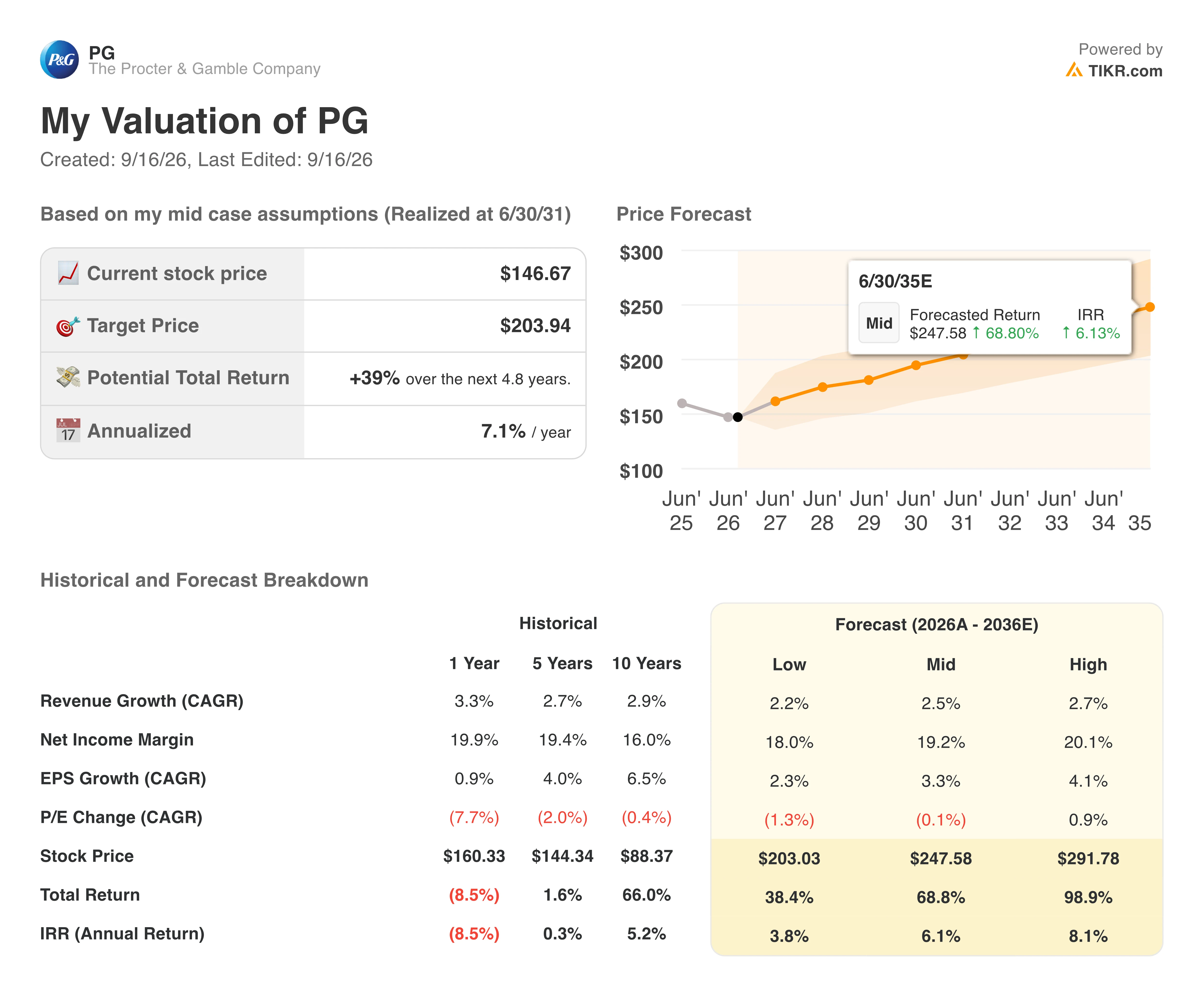 procter & gamble stock valuation model results