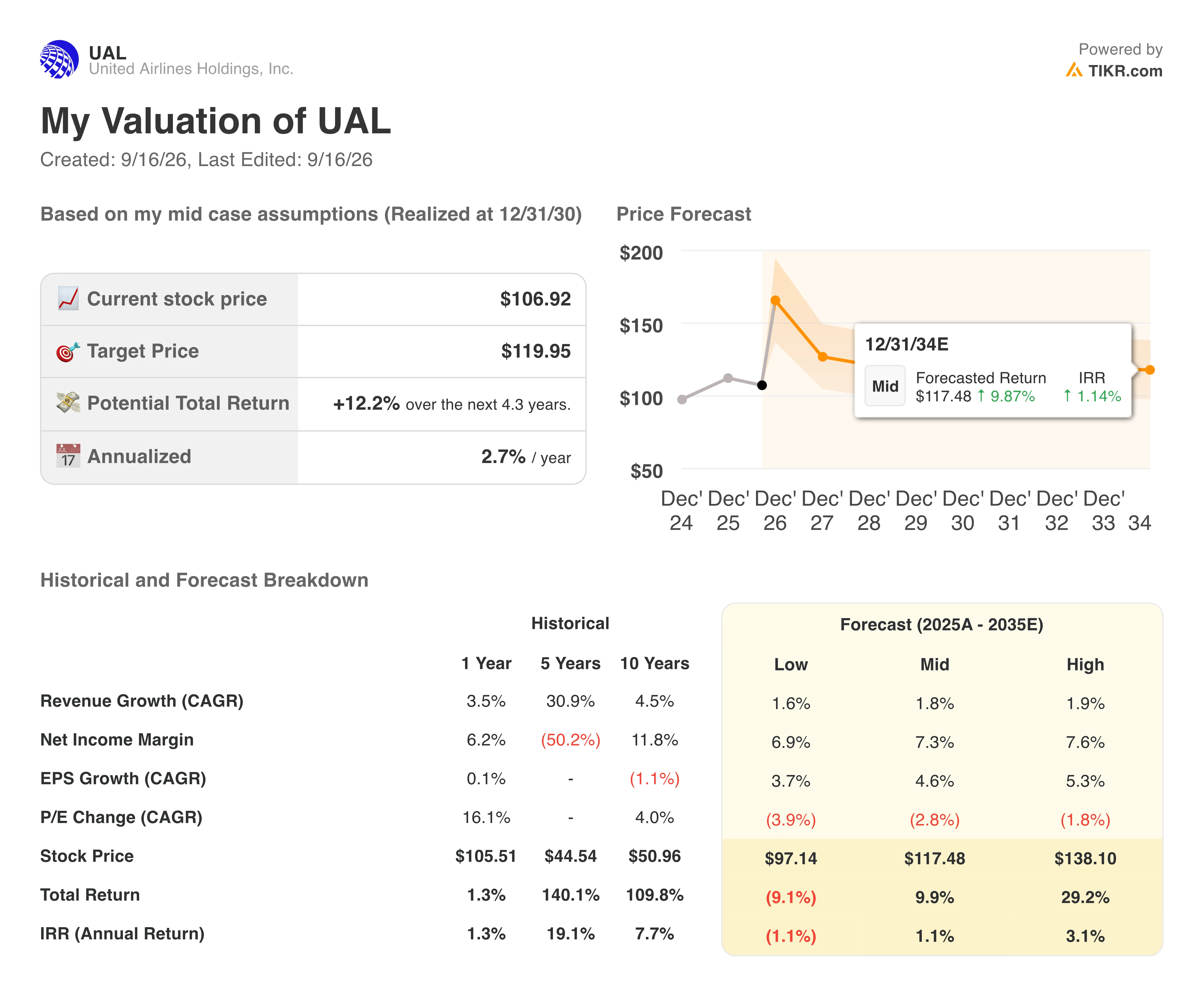 United Airlines stock valuation model results