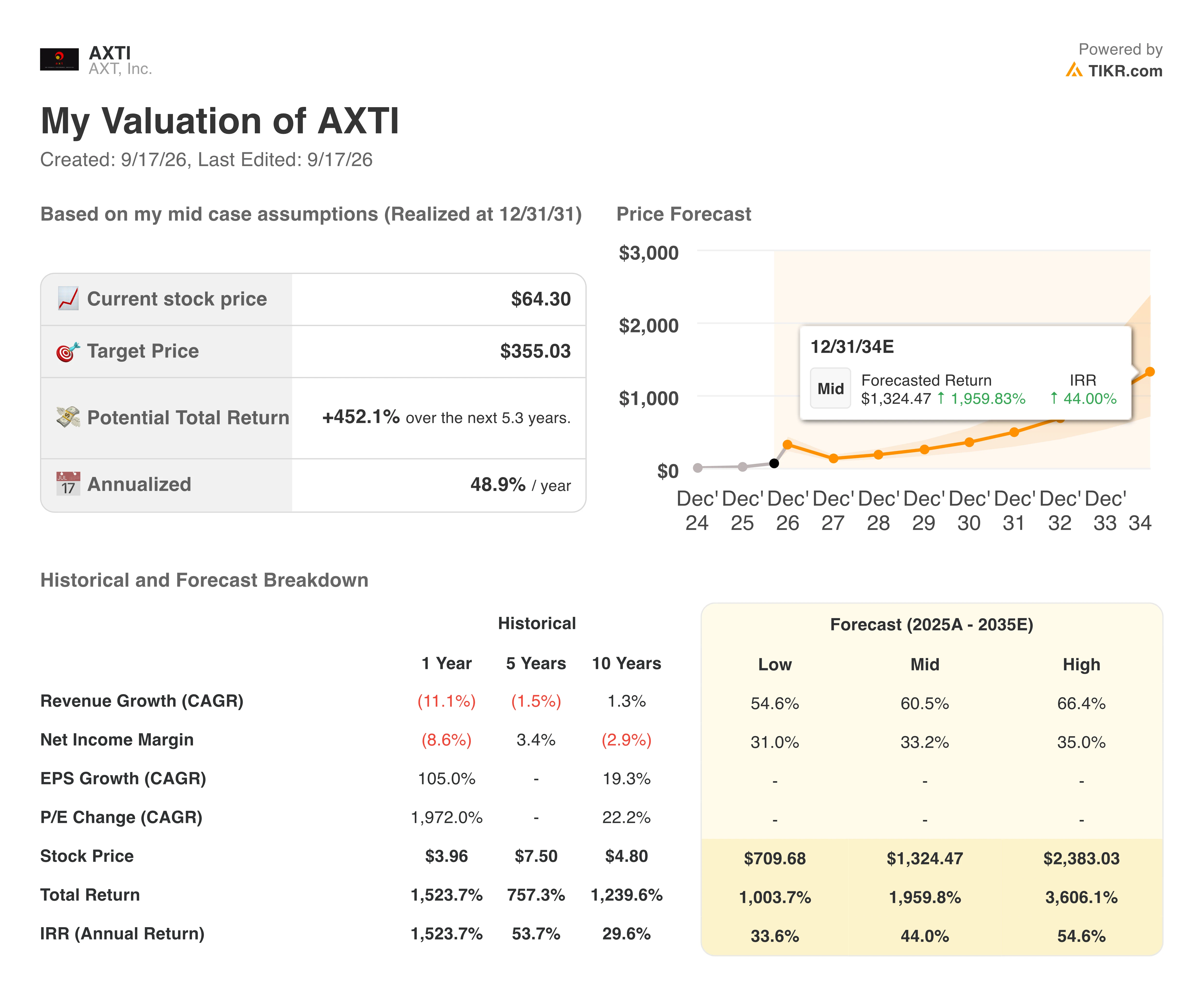 axt stock valuation model results
