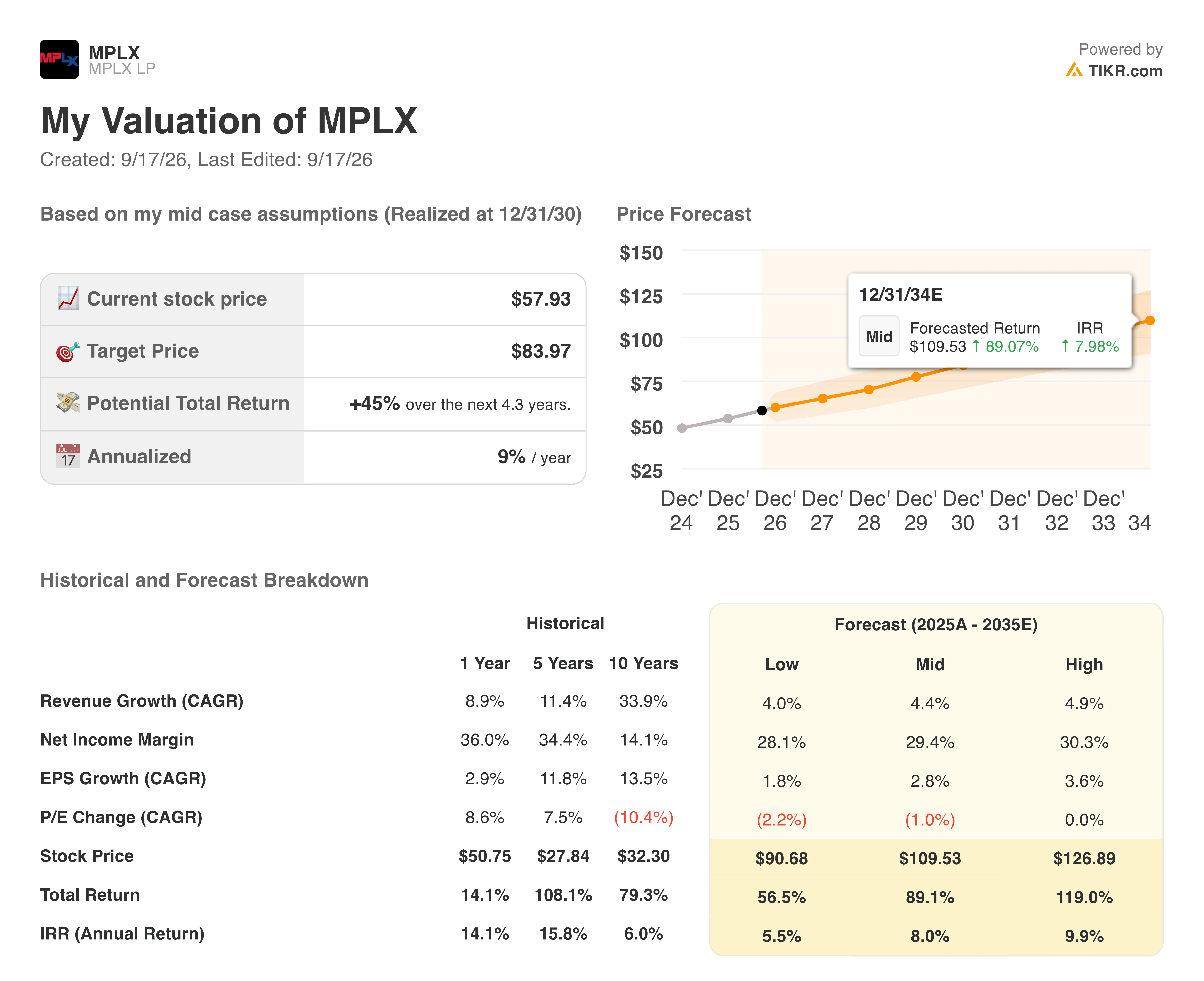 mplx stock valuation model results