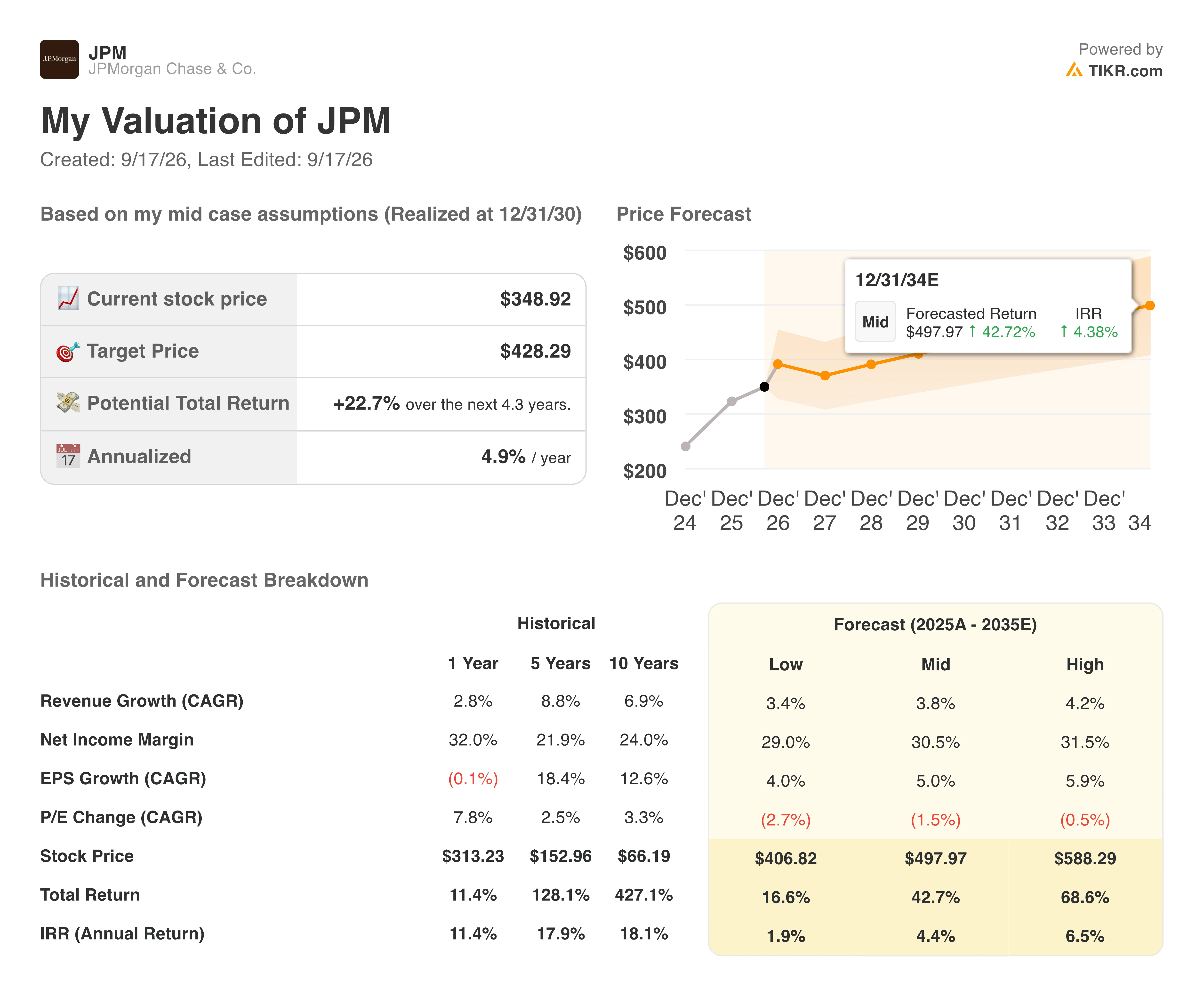 jpmorgan stock valuation model results
