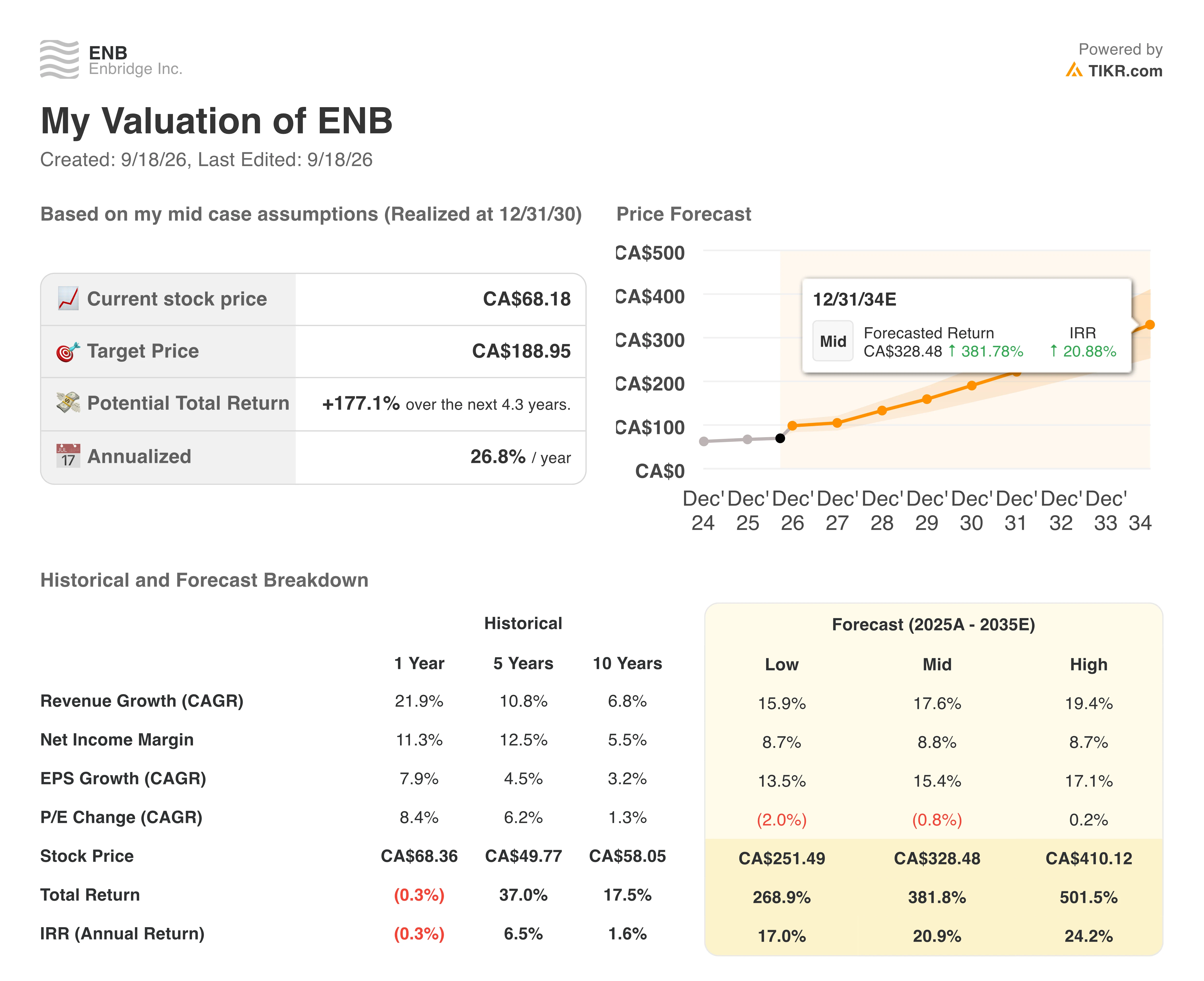 enbridge stock valuation model results