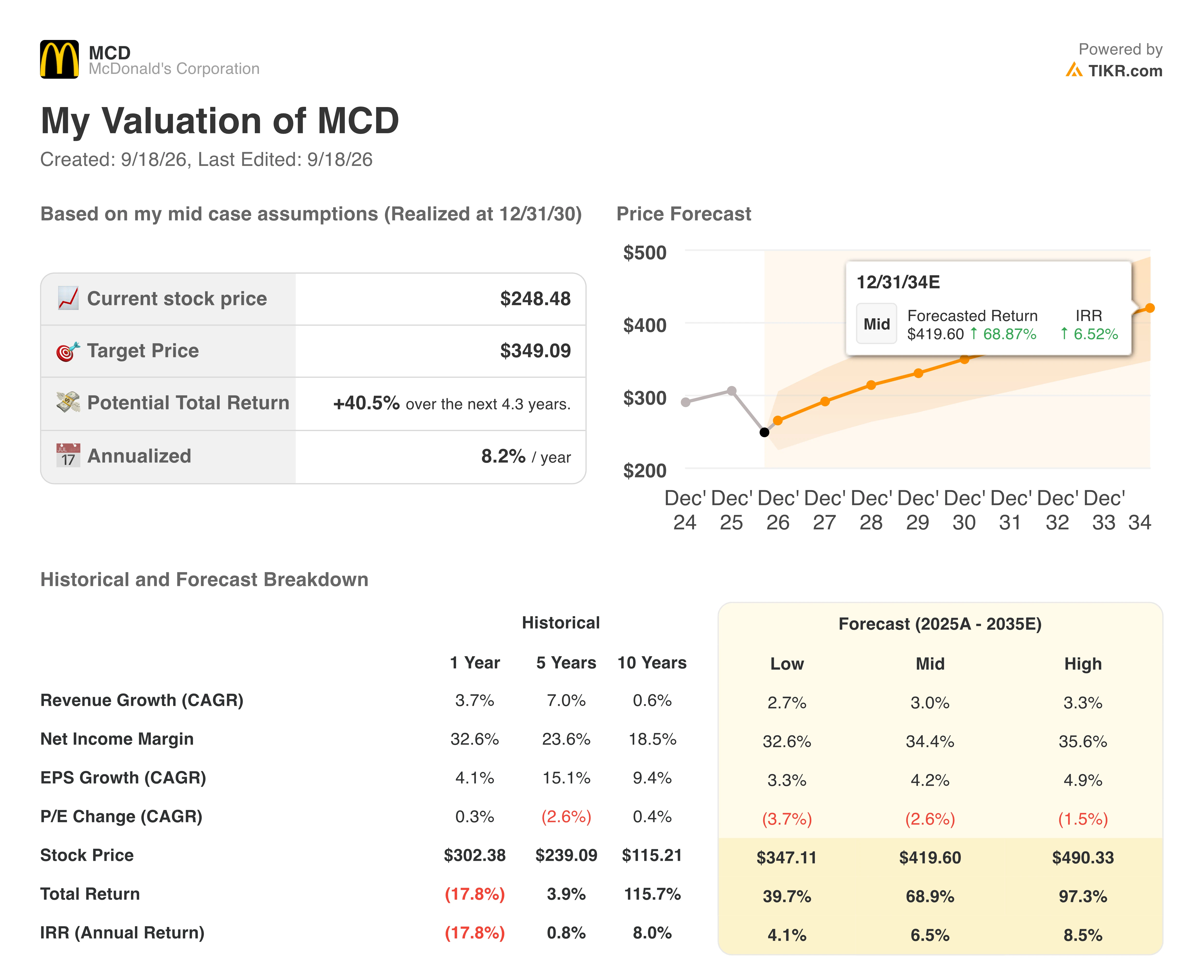 mcdonald's stock valuation model results