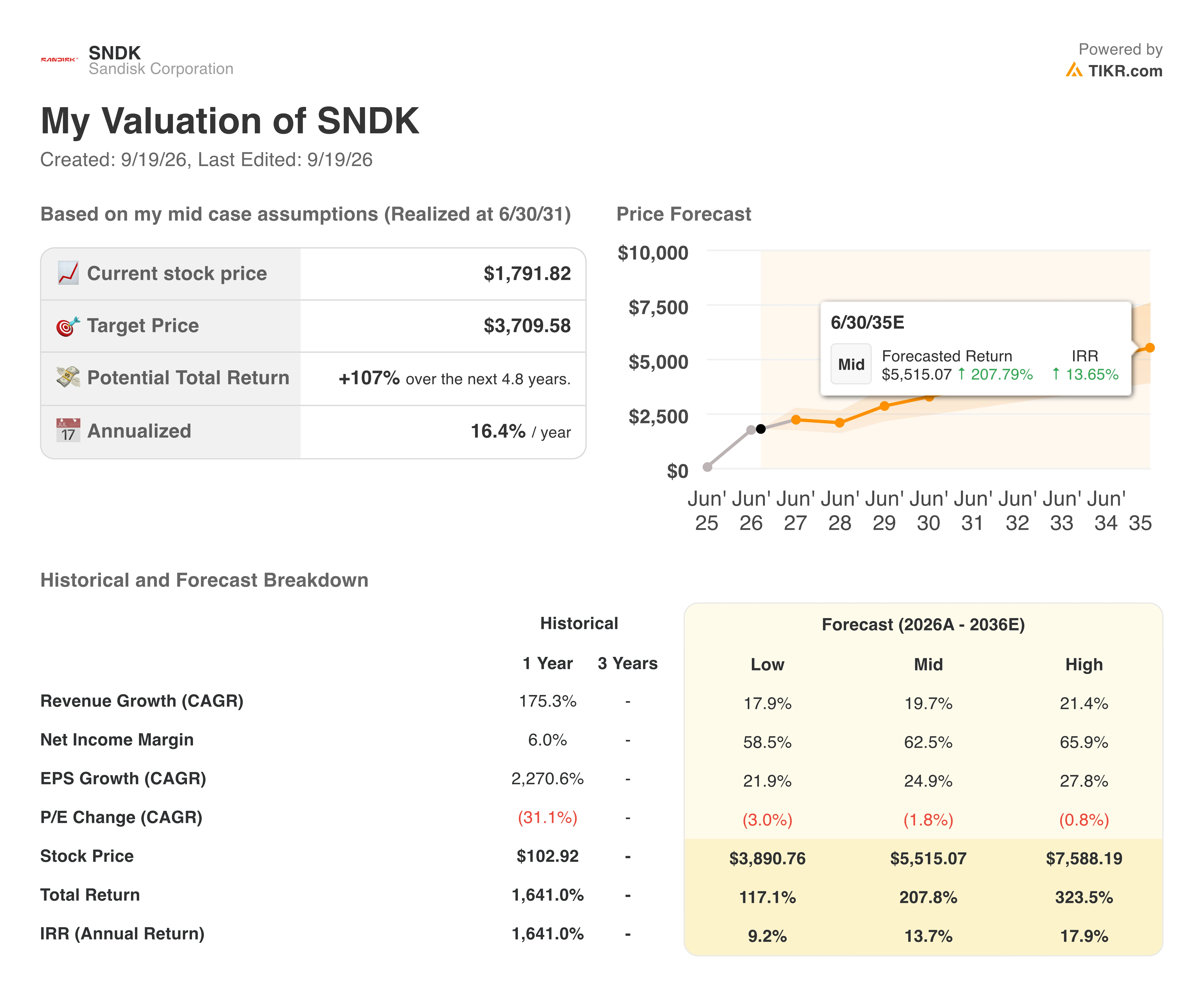 sandisk stock valuation model results