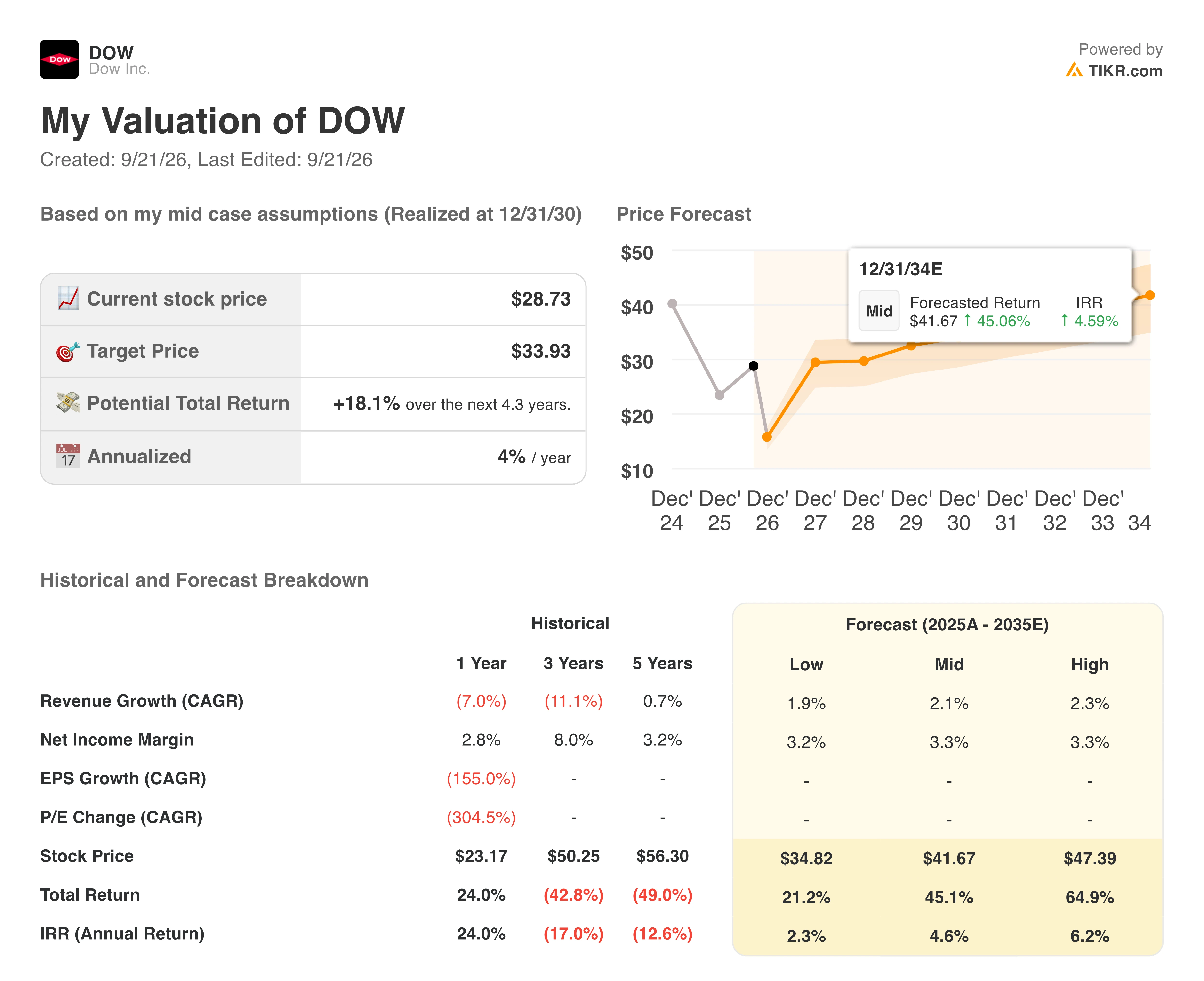 dow stock valuation model results