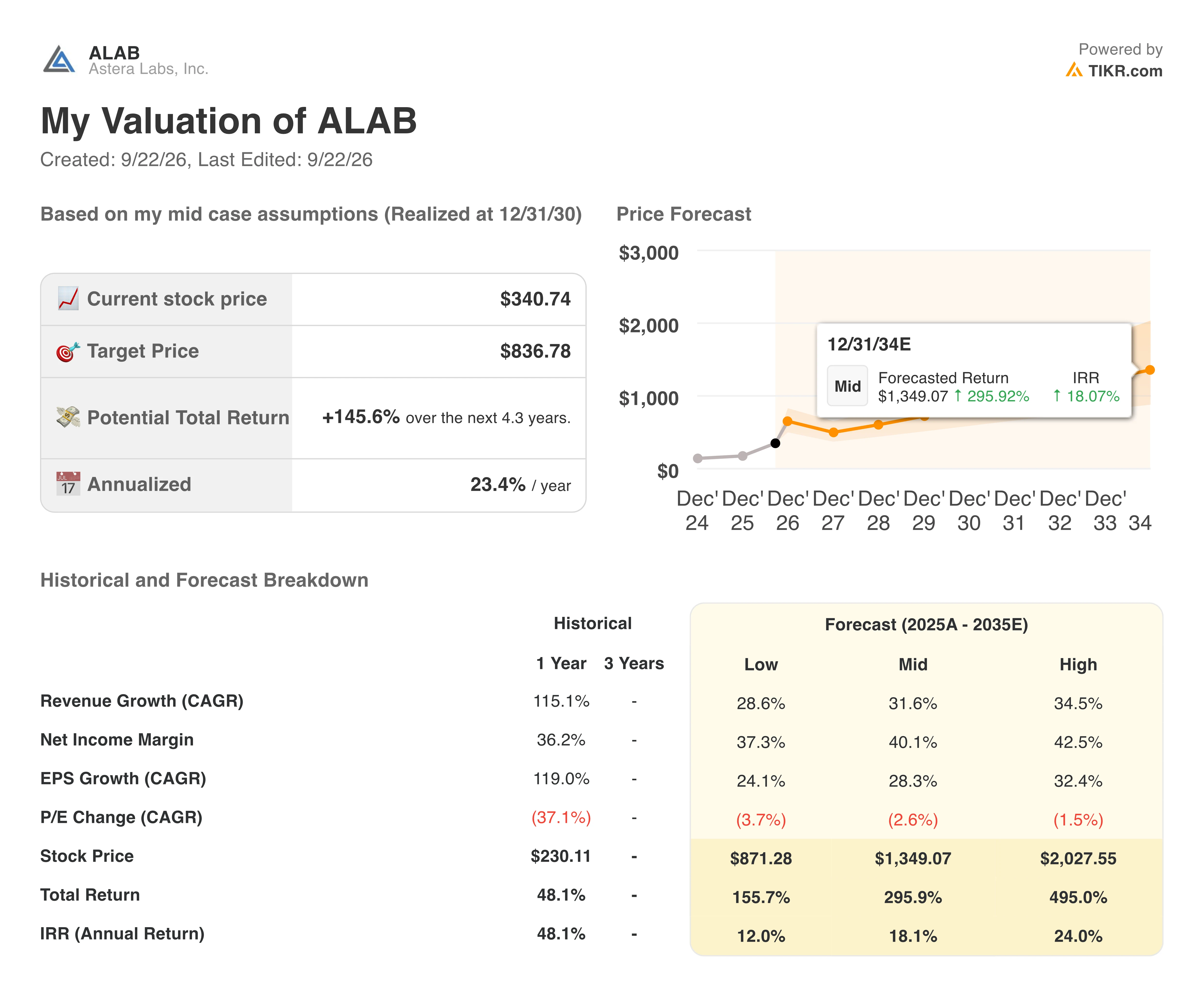 astera labs stock valuation model results