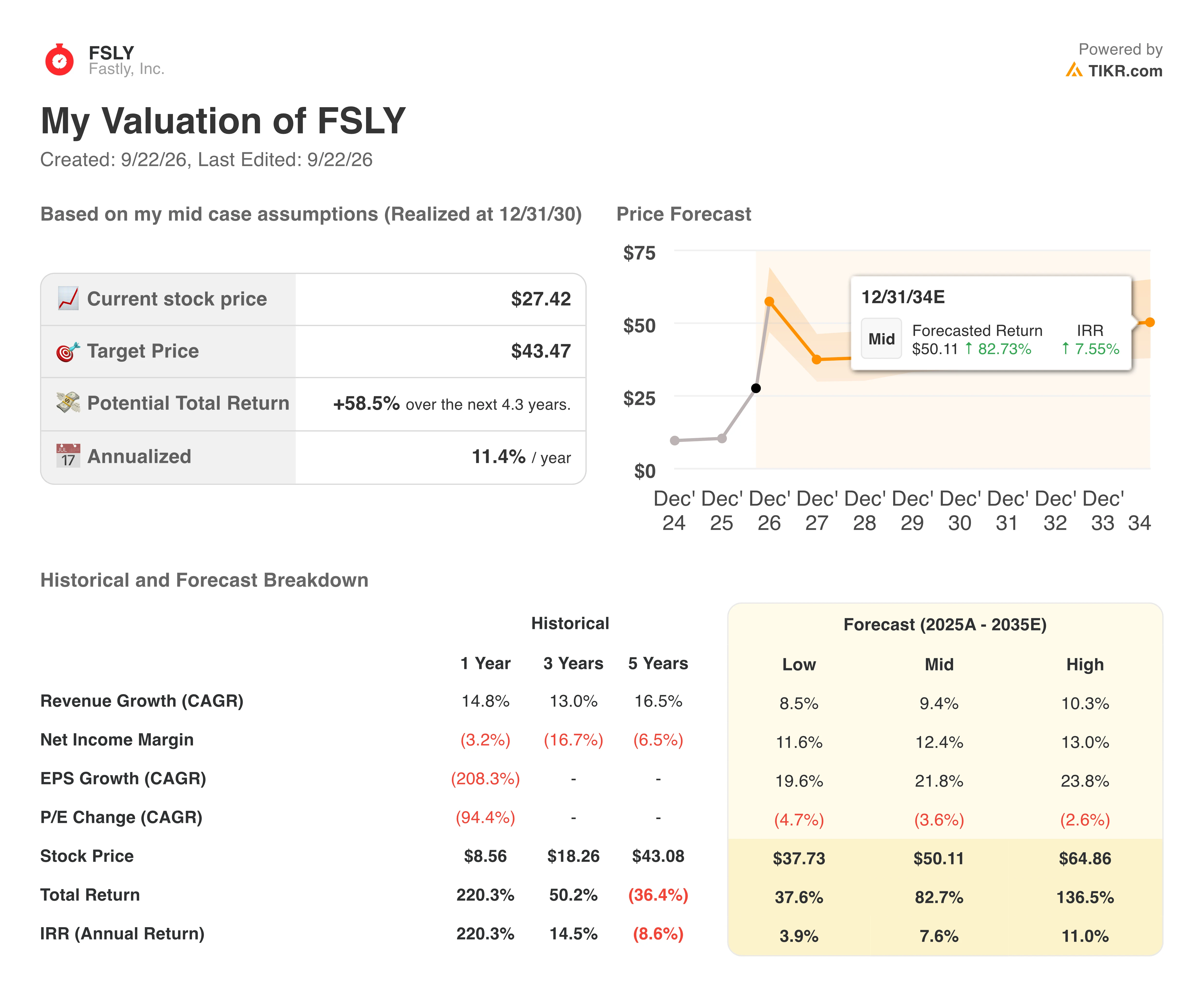 fastly stock valuation model results