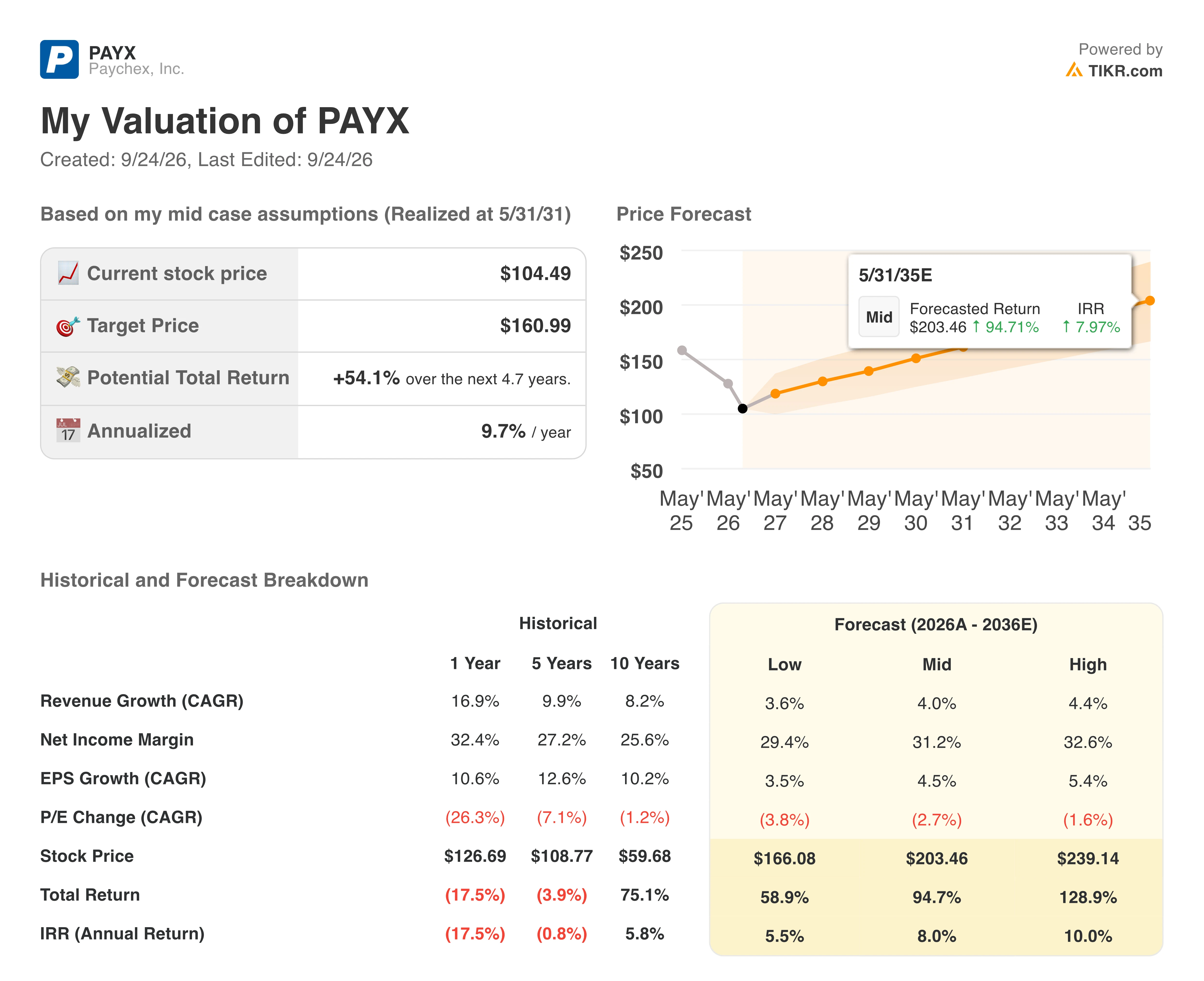 paychex stock valuation model results