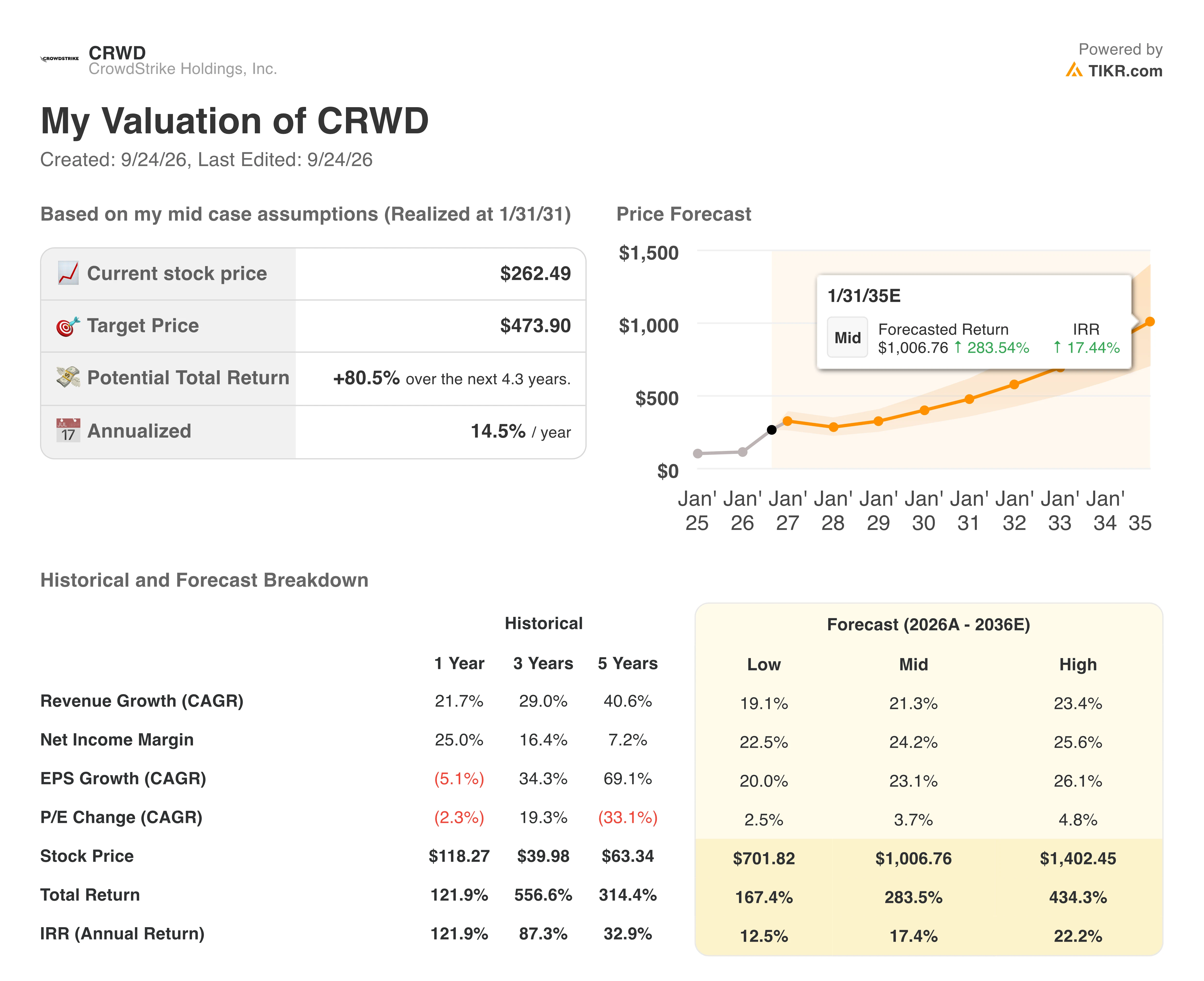 crowdstrike stock valuation model results