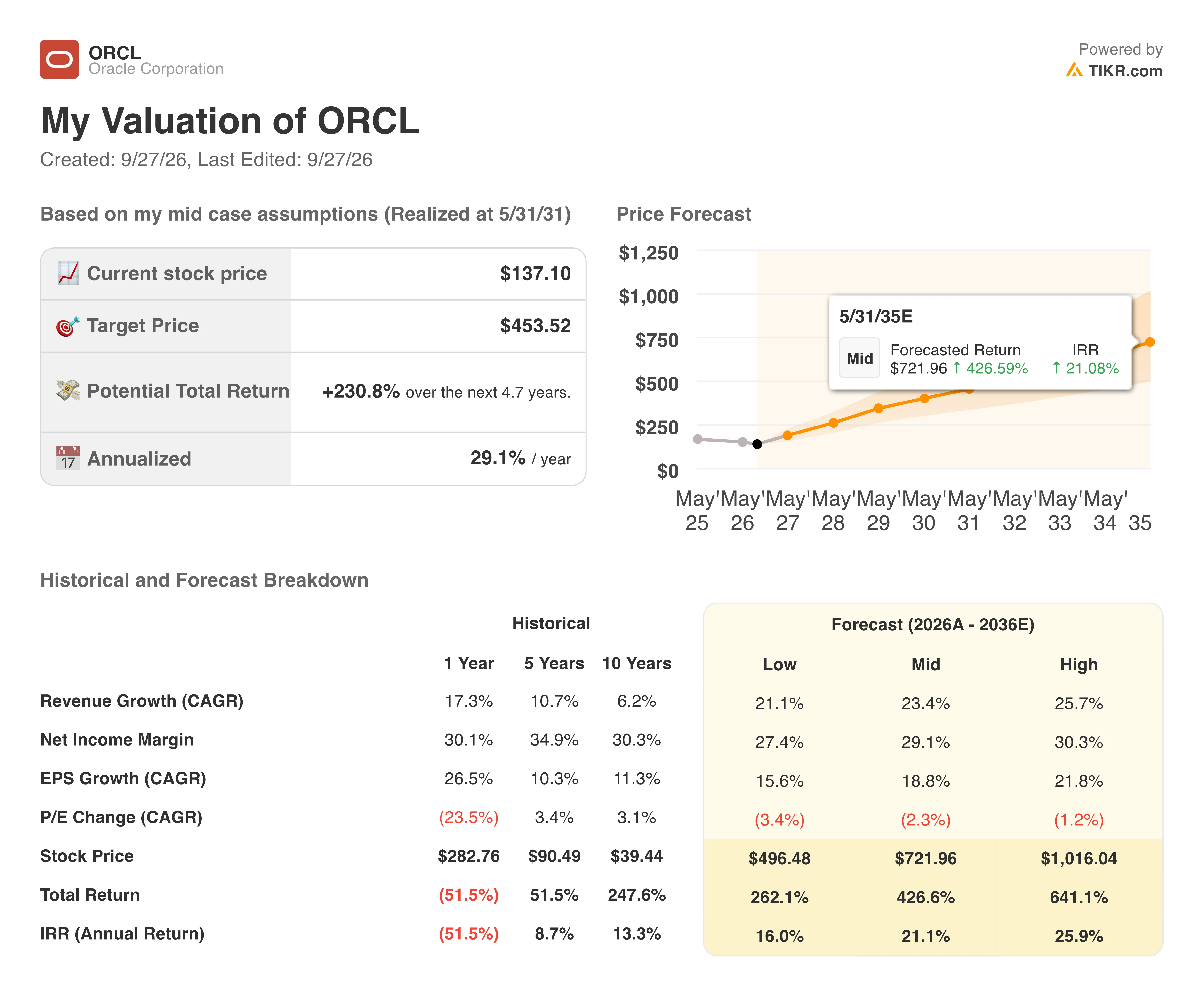 oracle stock valuation model results