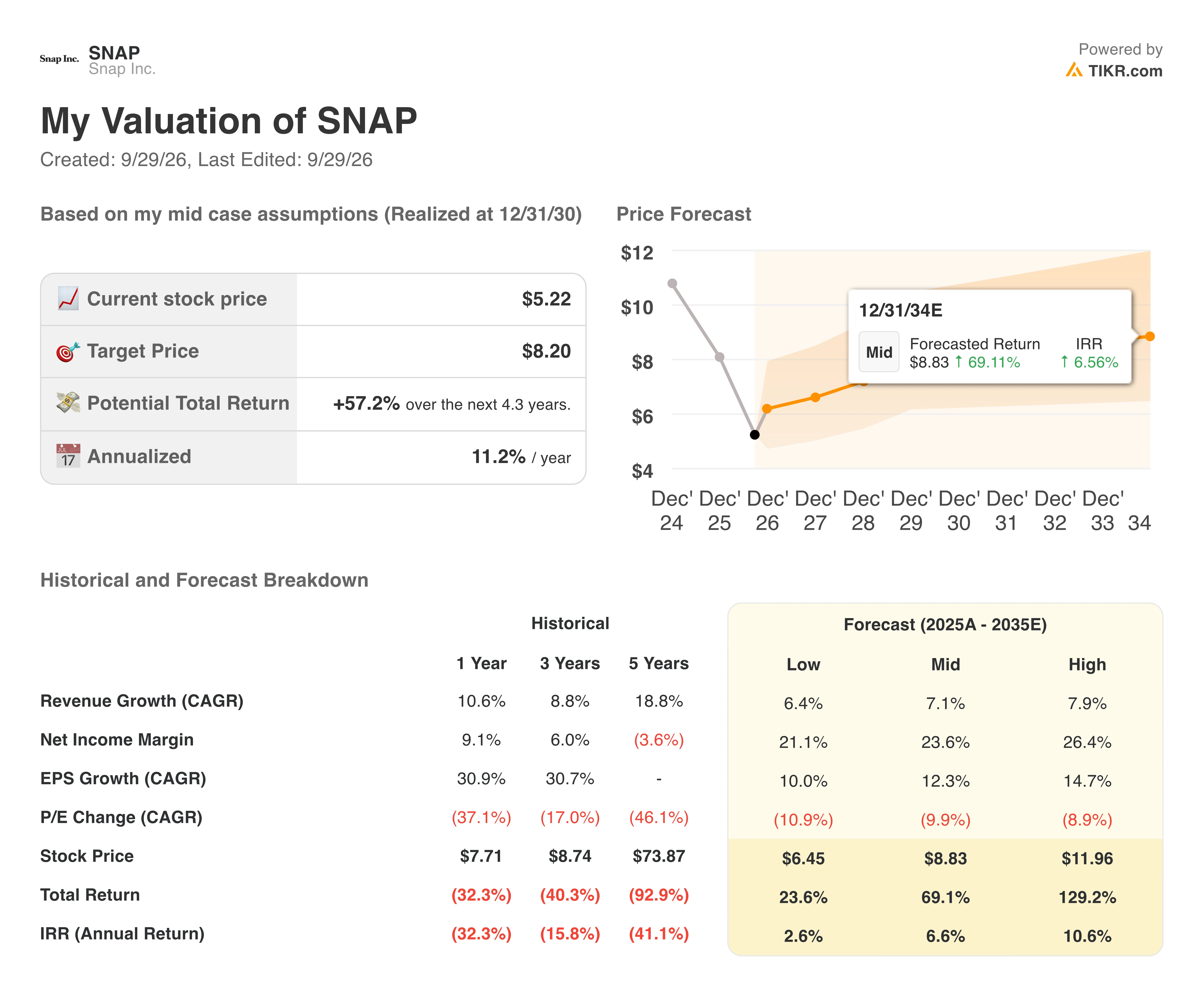 snap stock valuation model results