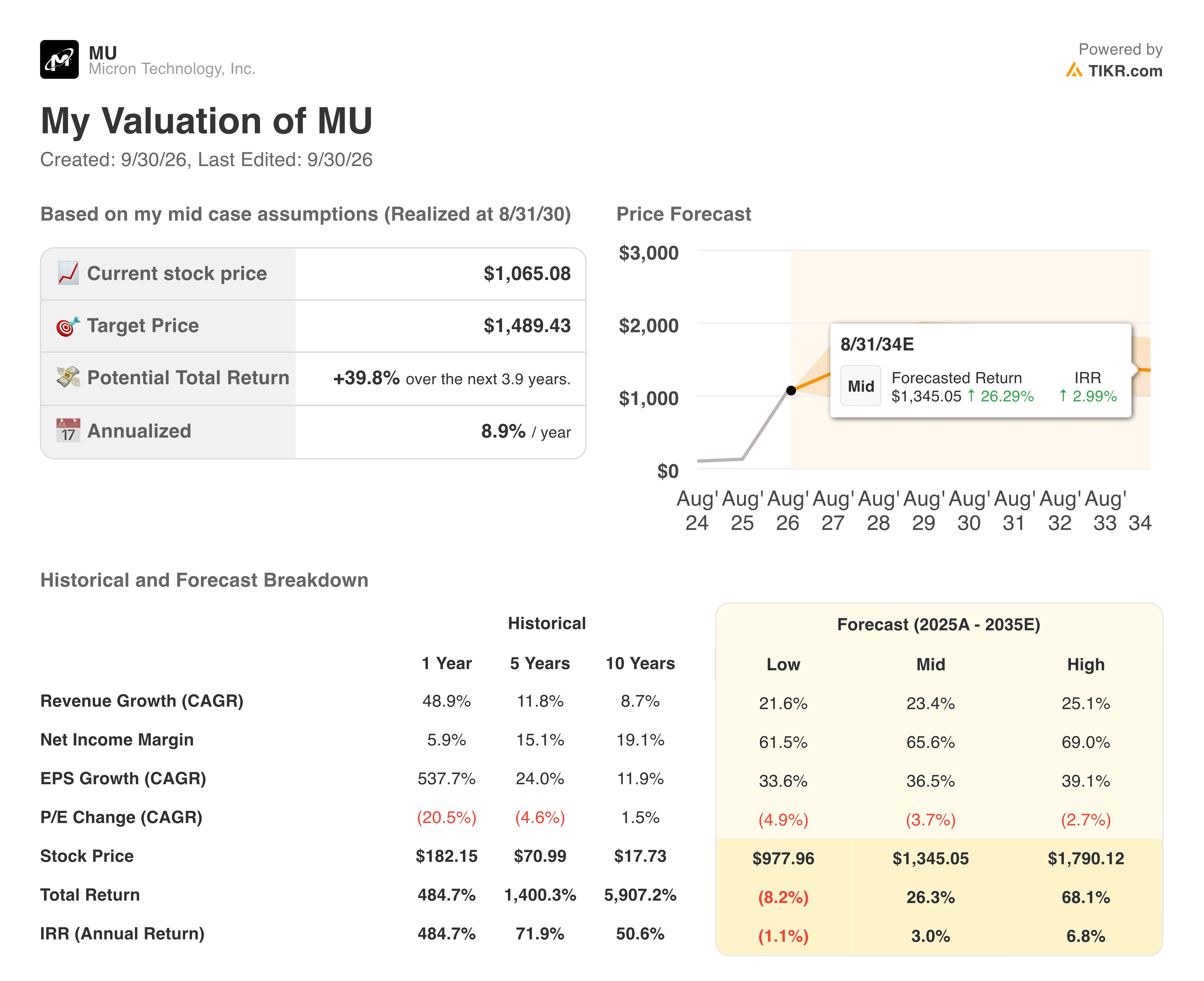micron technology stock valuation model results