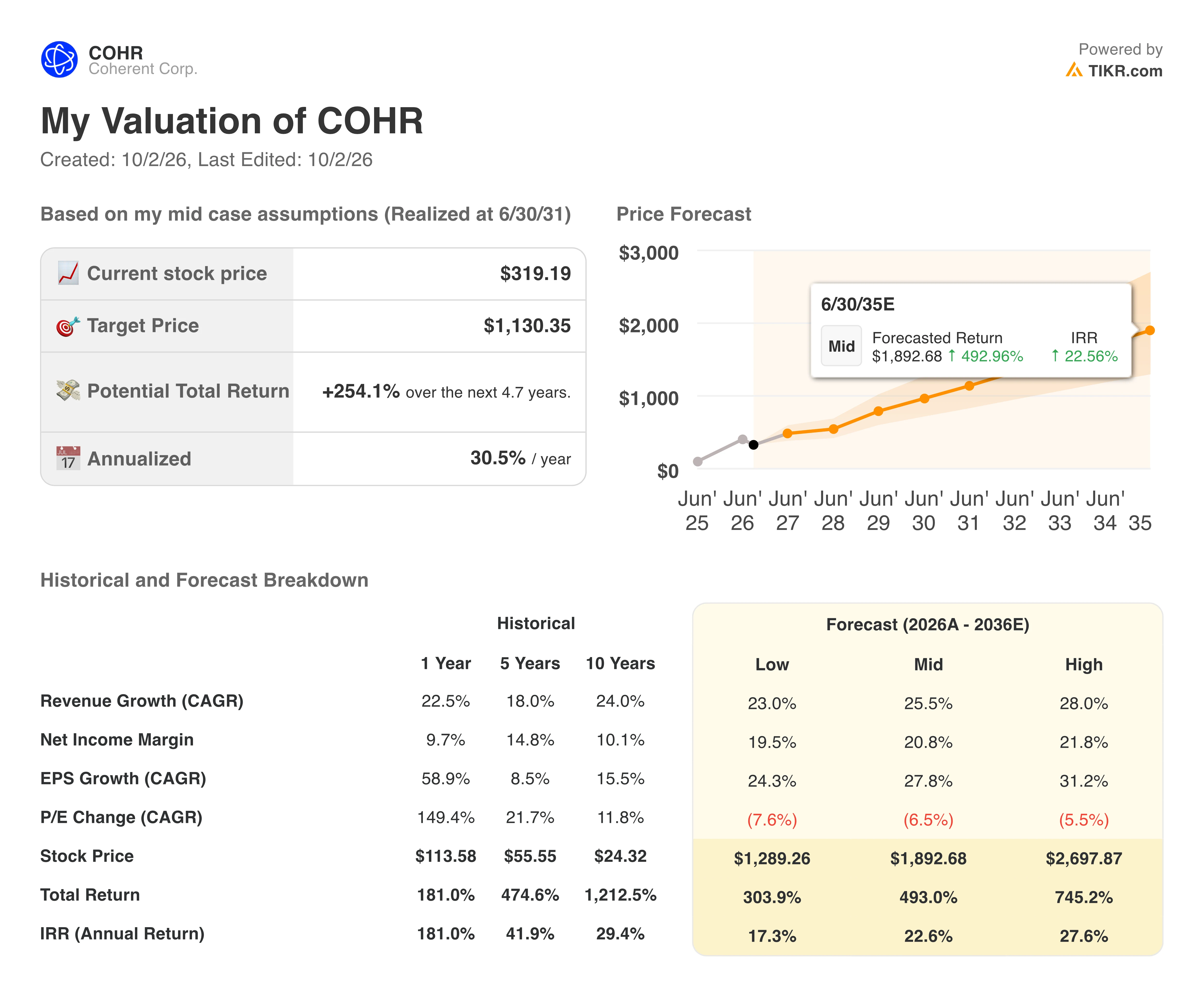 coherent stock valuation model results