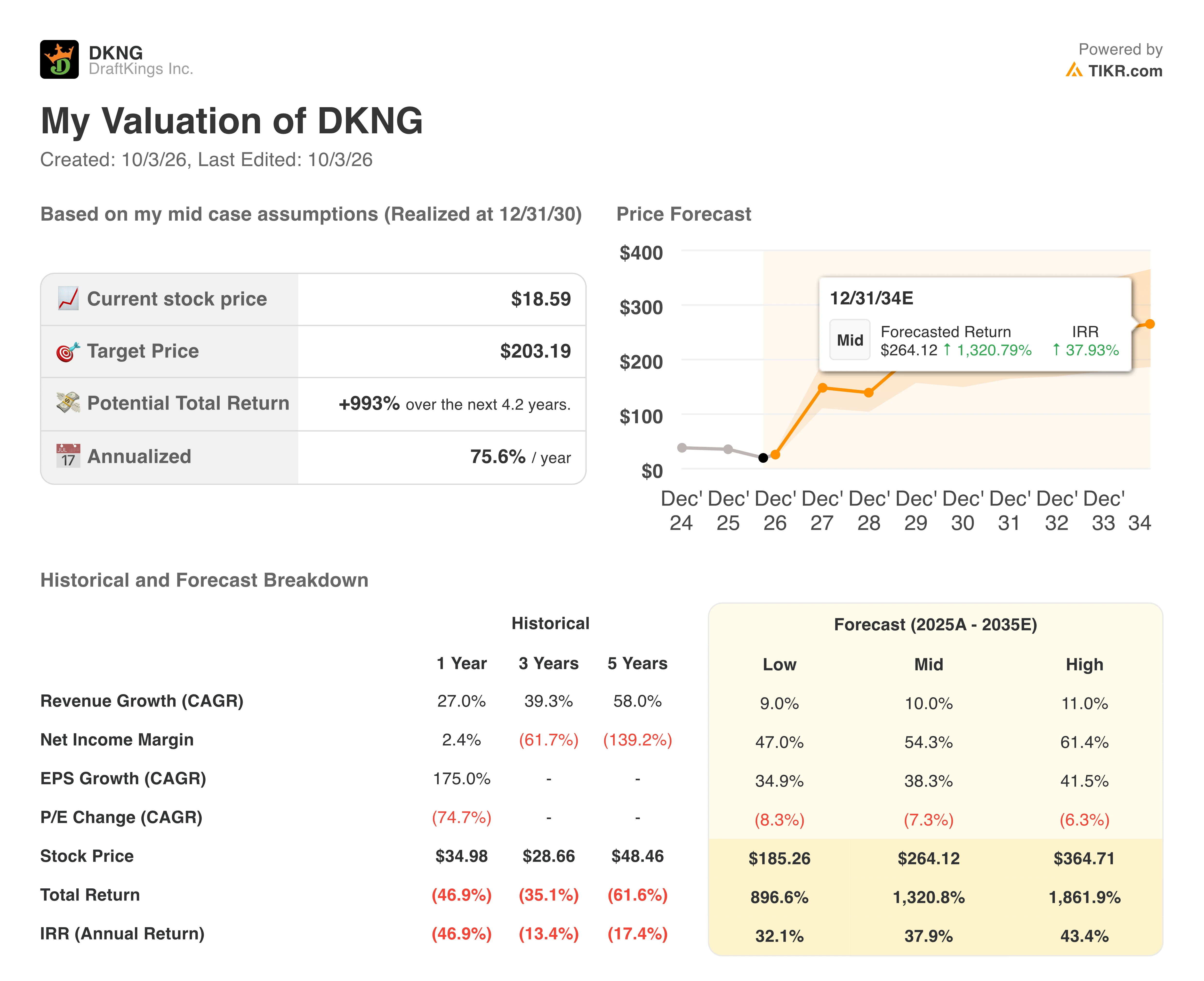 draftkings stock valuation model results
