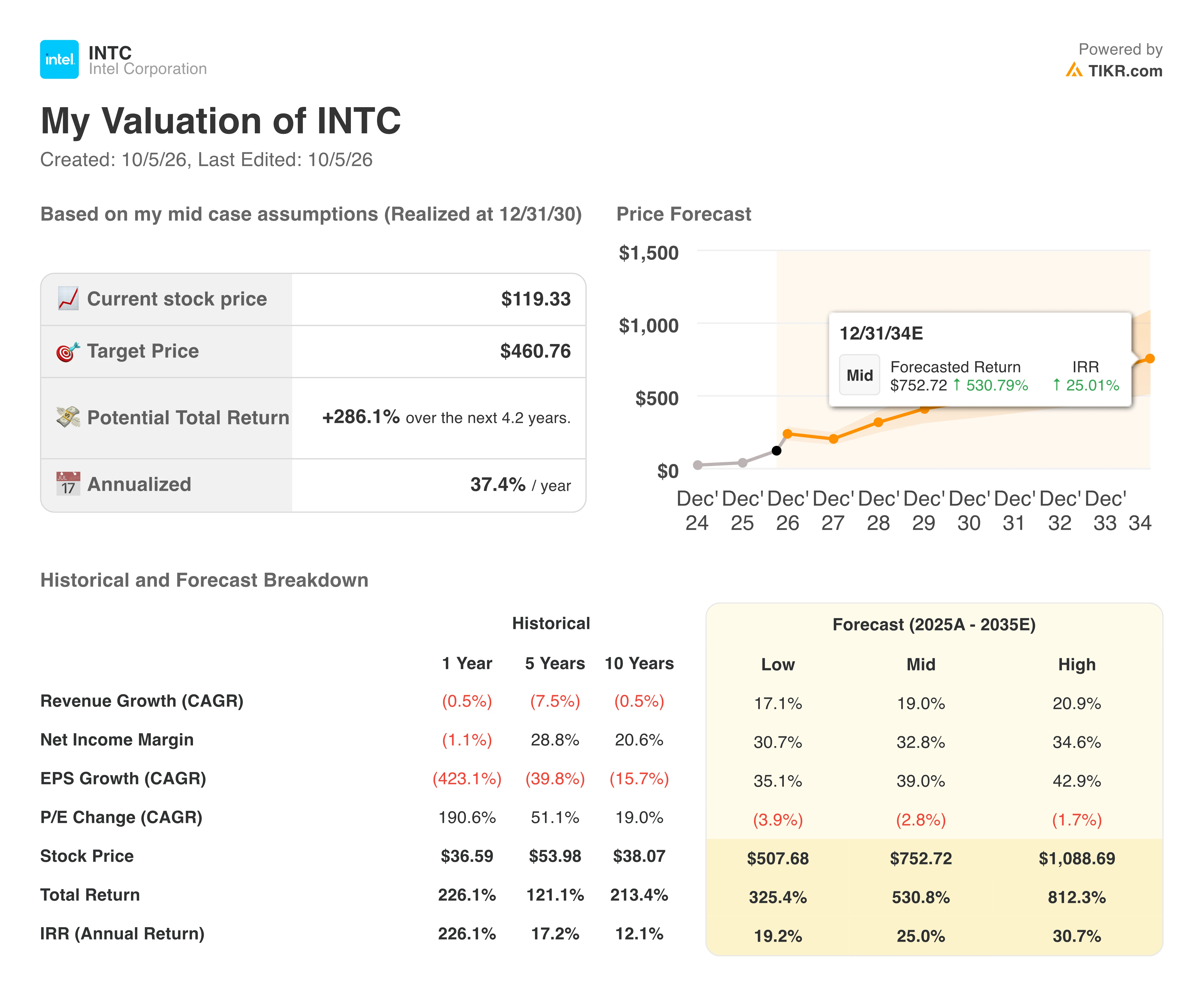 intel stock valuation model results