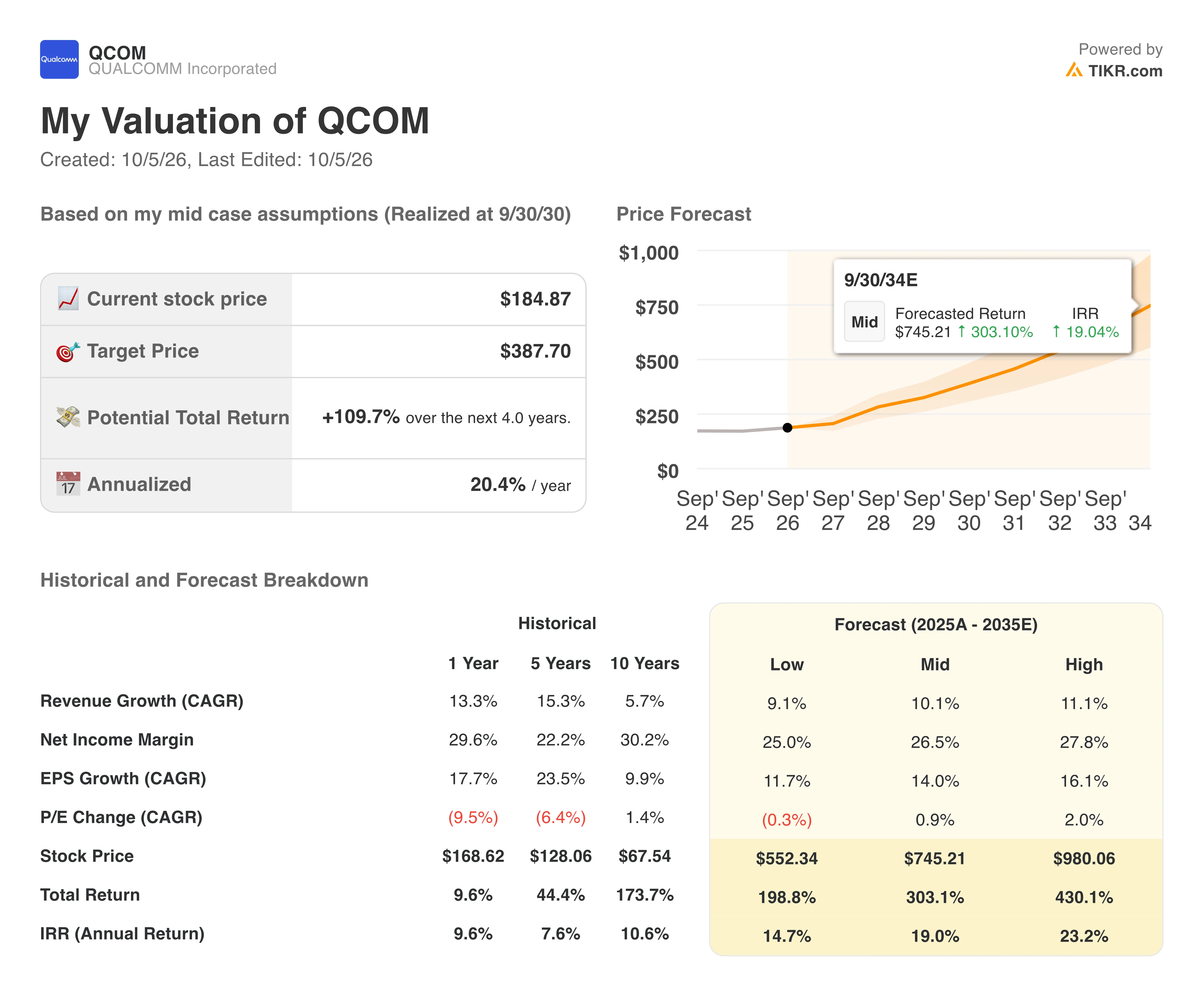 qualcomm stock valuation model results
