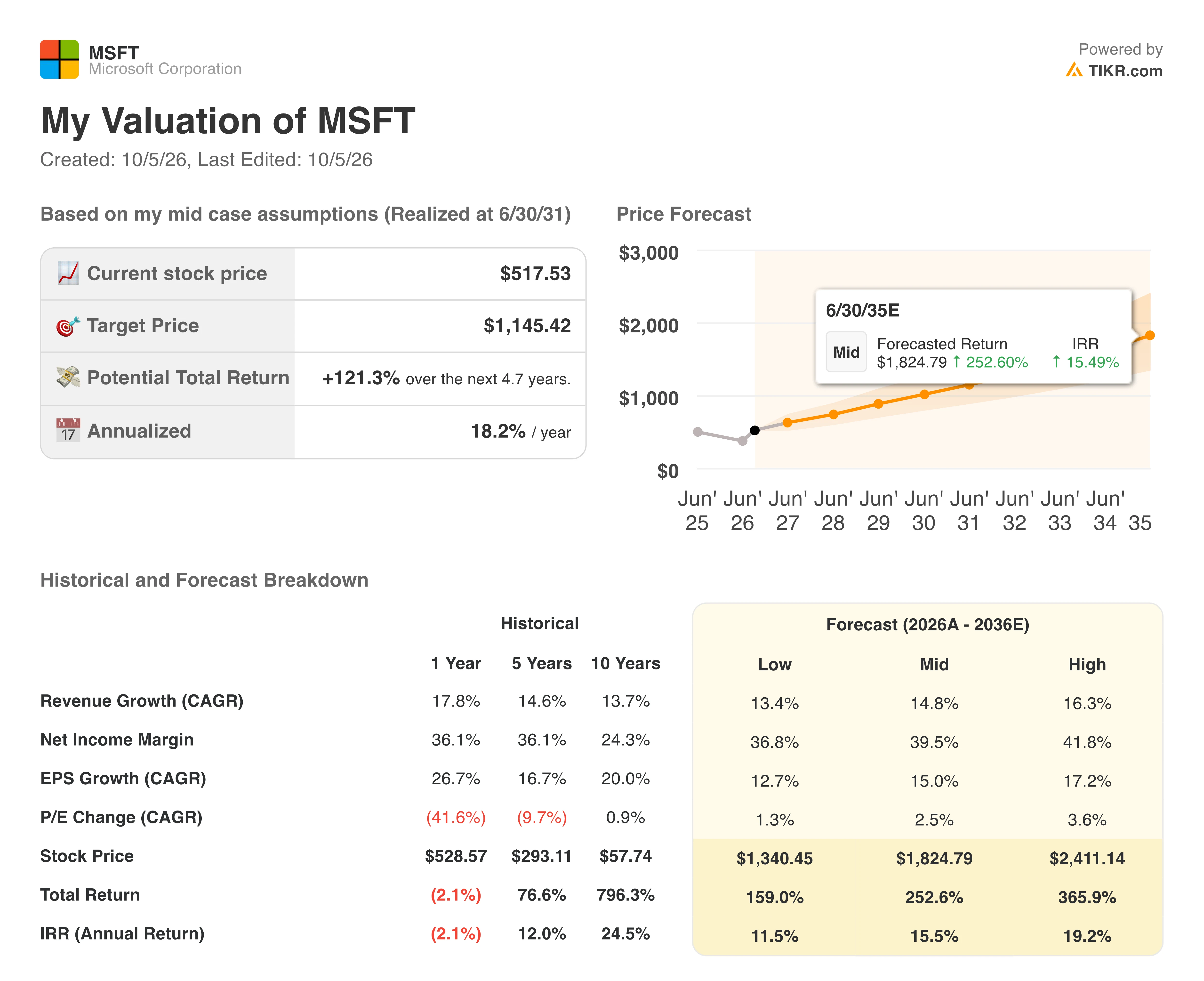 microsoft valuation model results