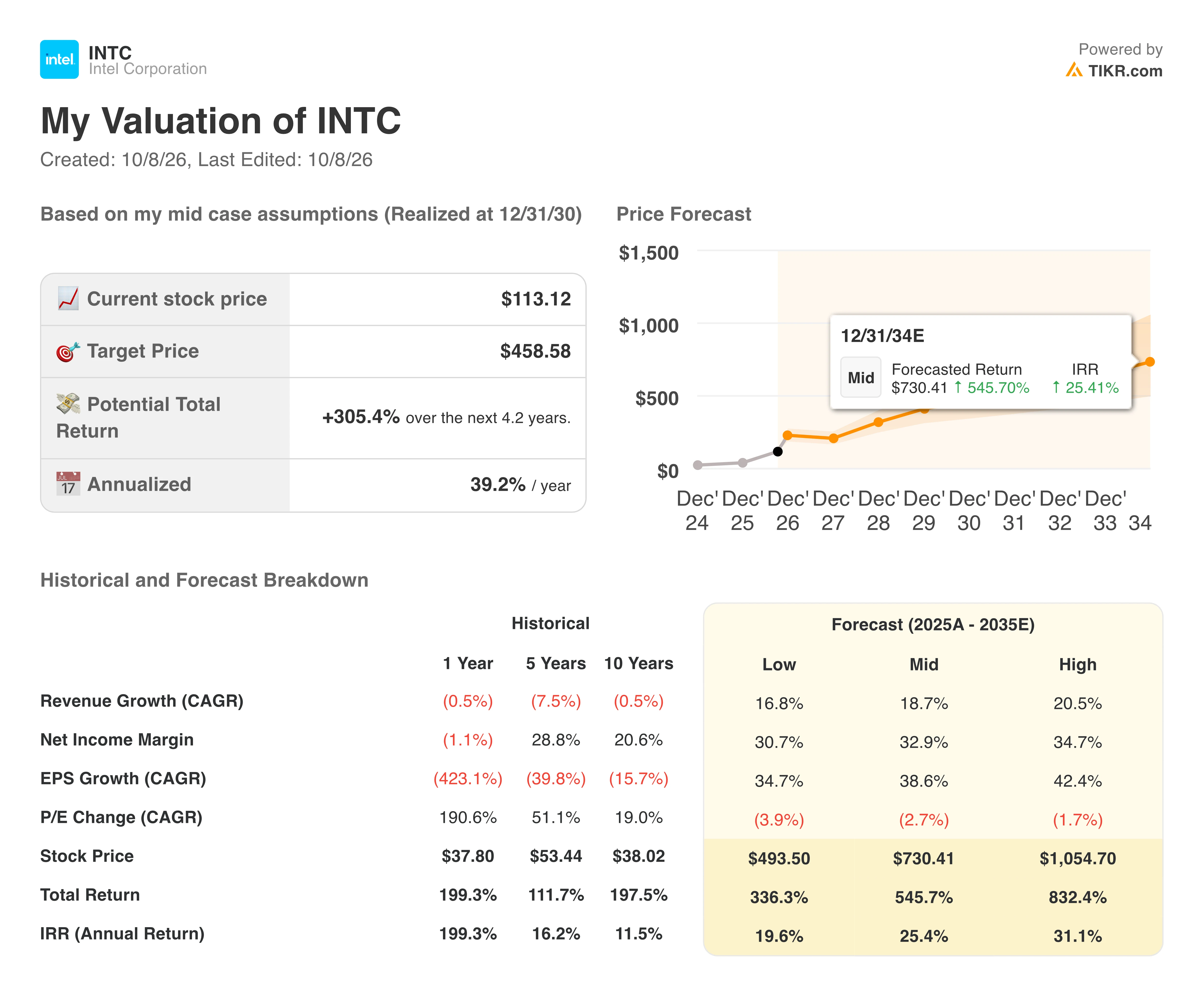 intel stock valuation model results