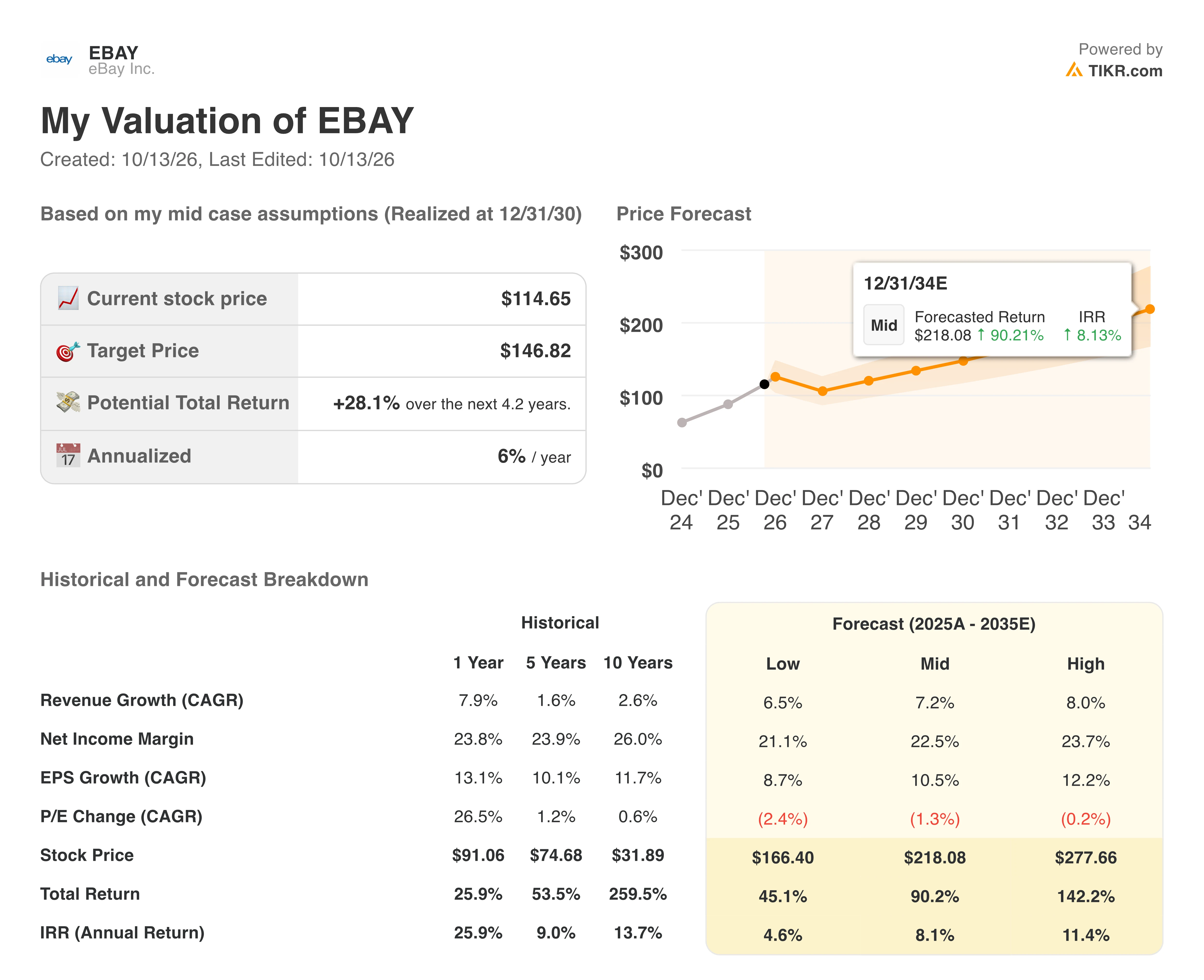 ebay valuation model results