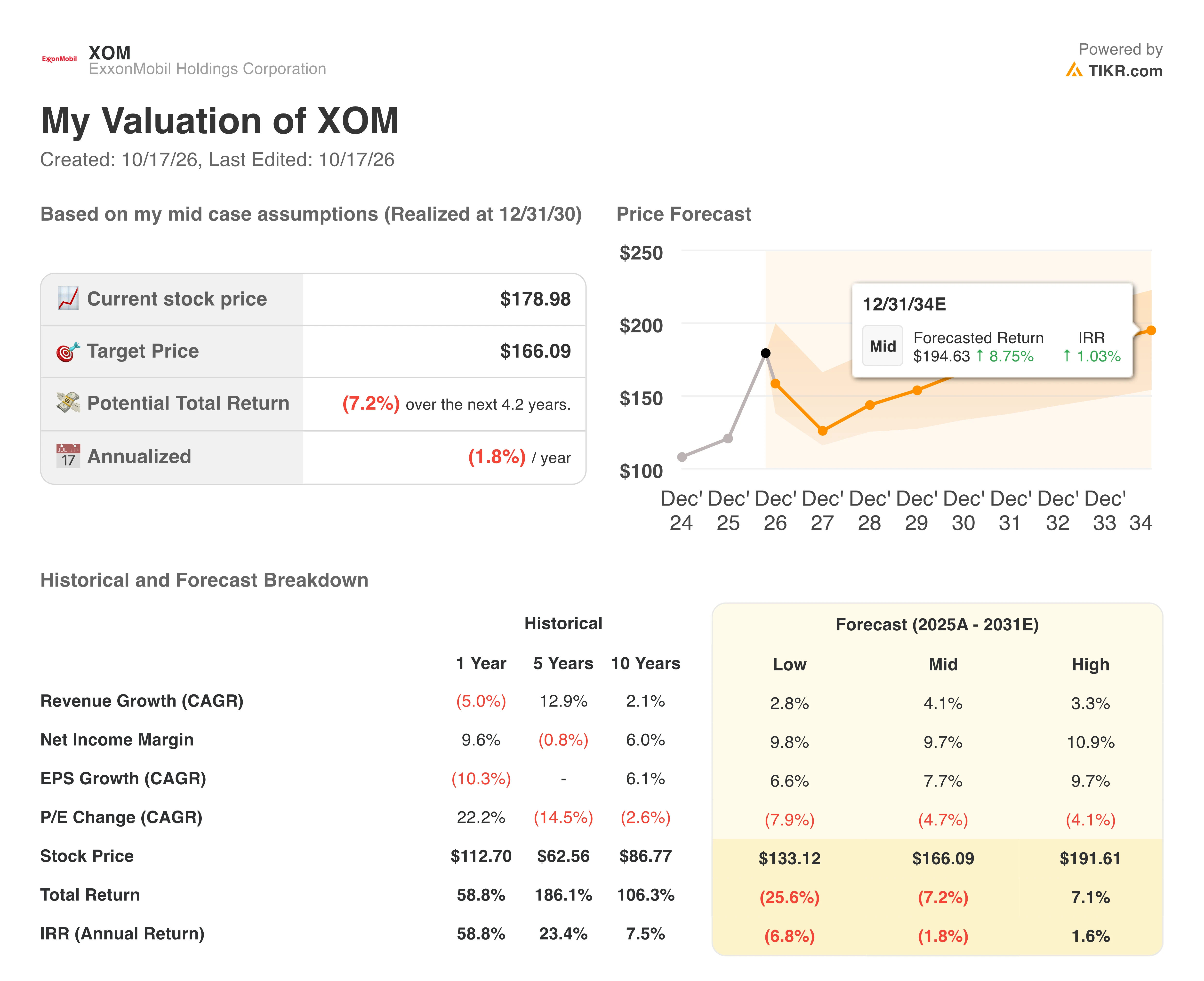 exxonmobil valuation model results