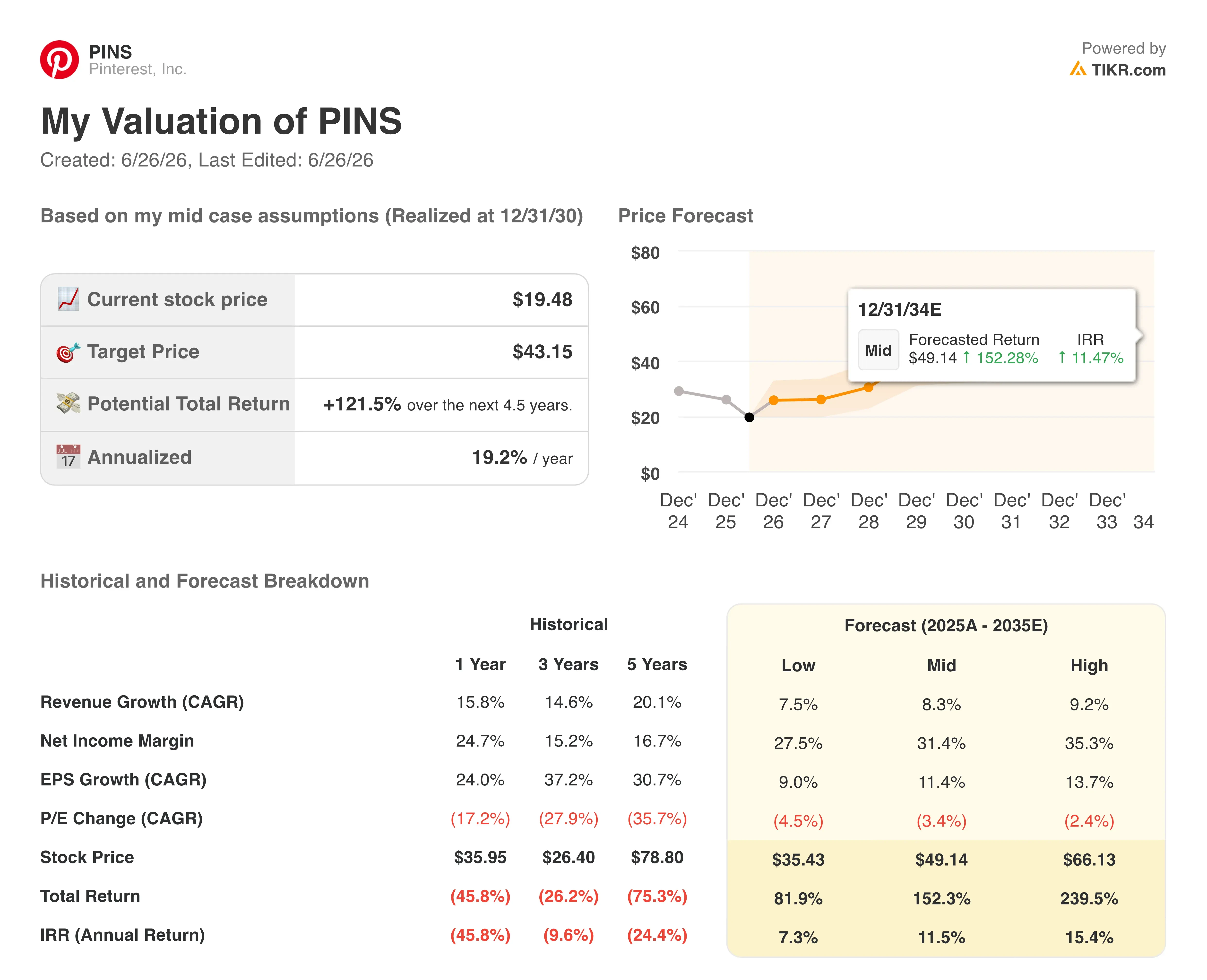 pinterest stock valuation model results