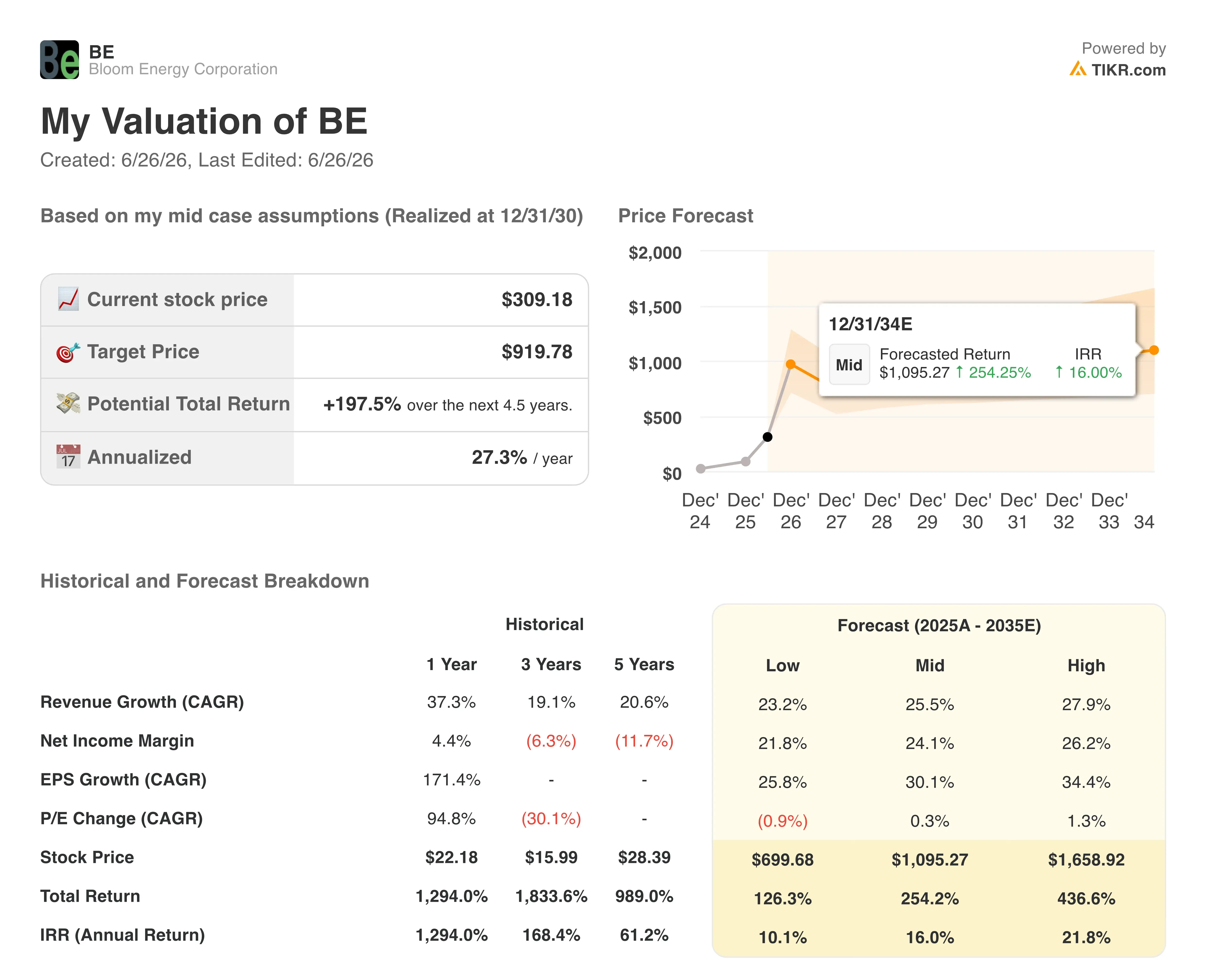 bloom energy stock valuation model results