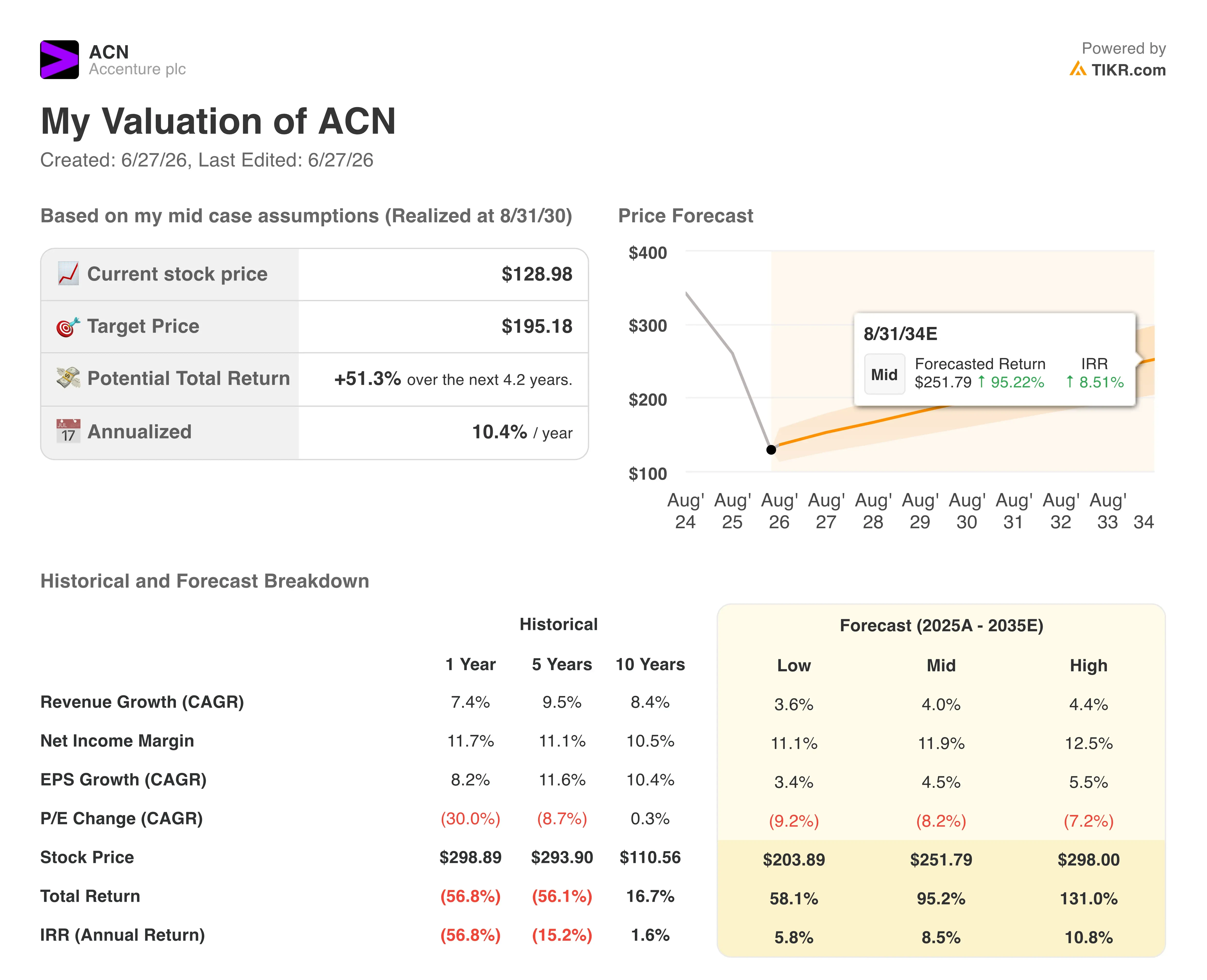 accenture stock valuation model results