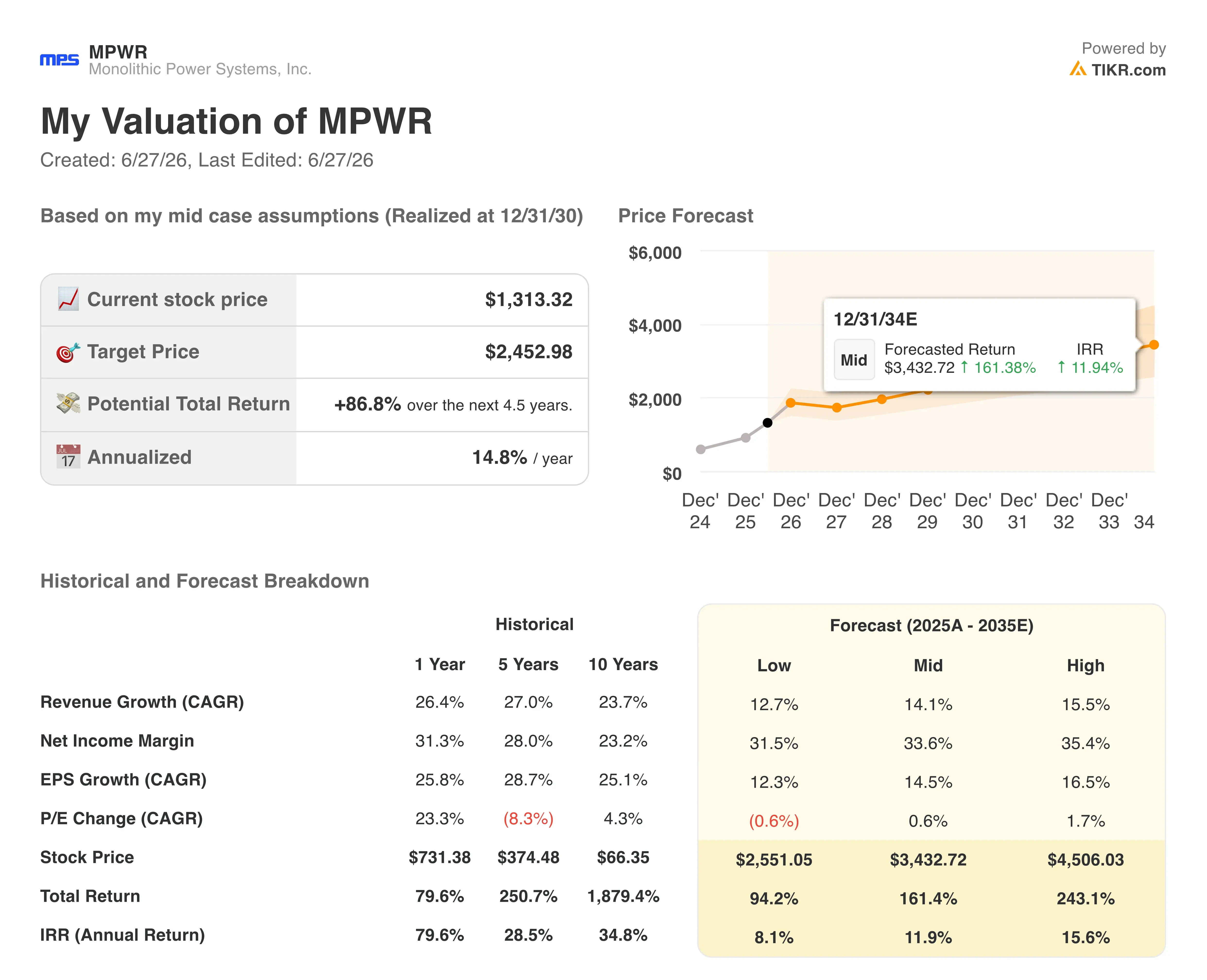 monolithic power systems stock valuation model results