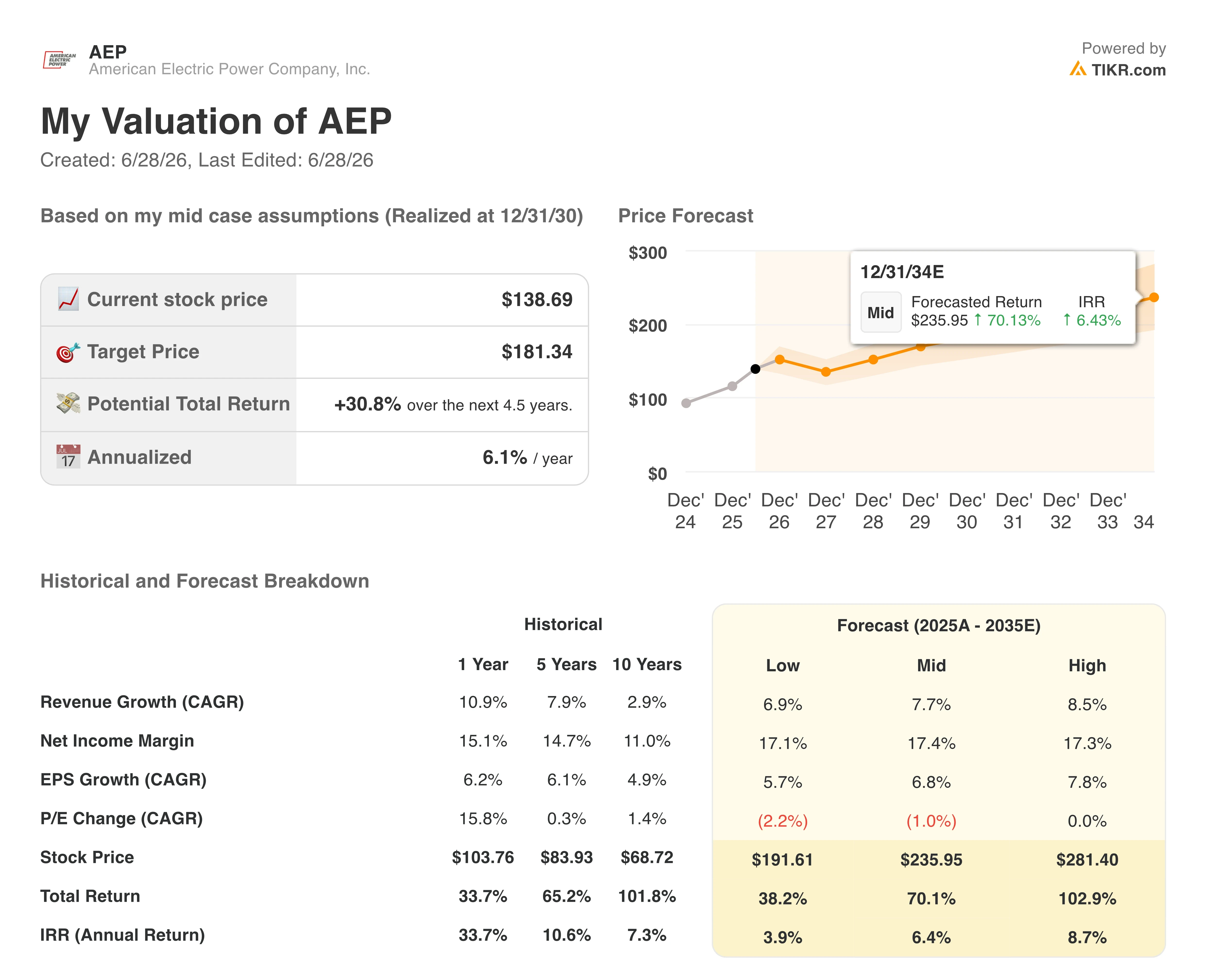 american electric power stock valuation model results
