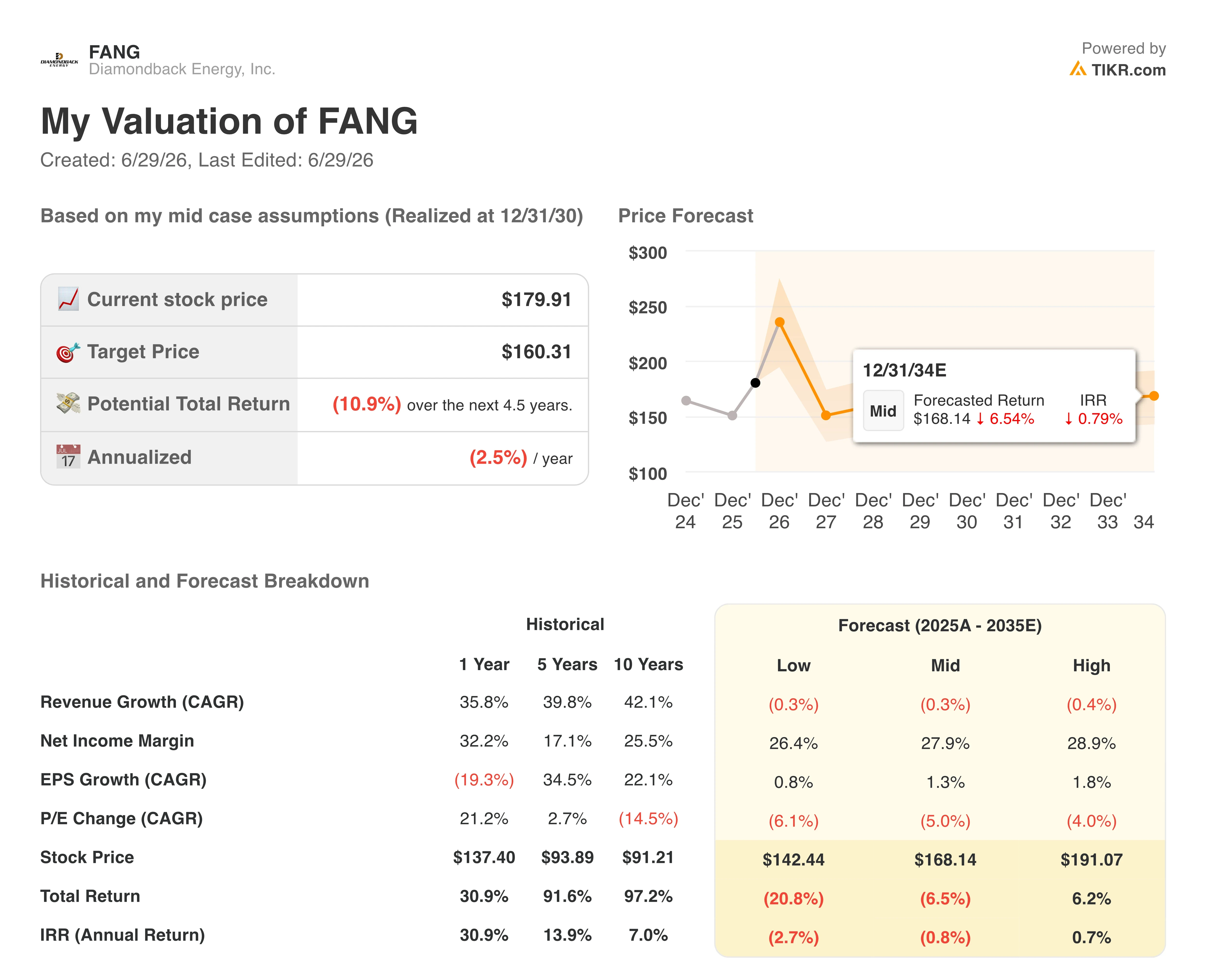 diamondback energy stock valuation model results