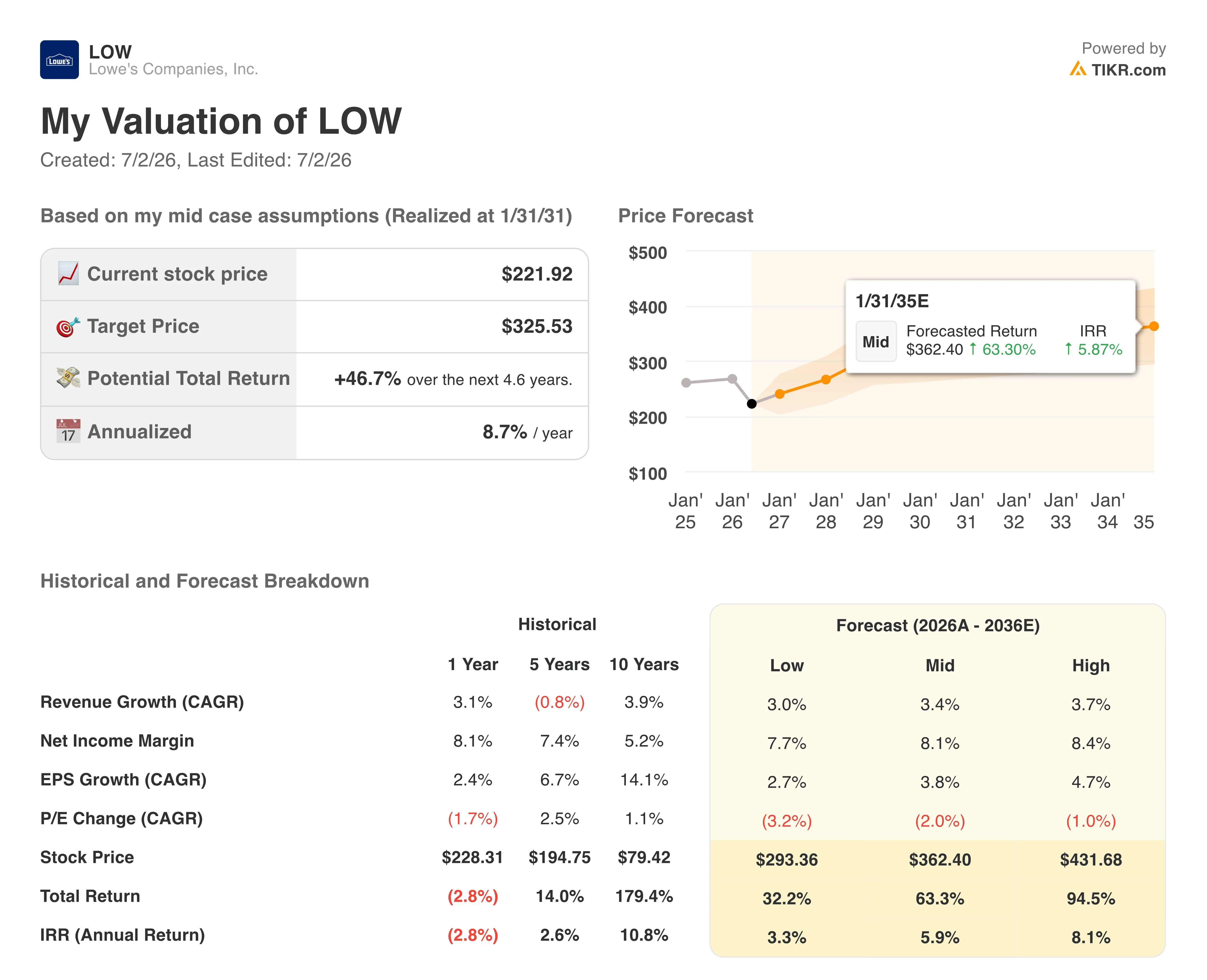 lowe's stock valuation model results