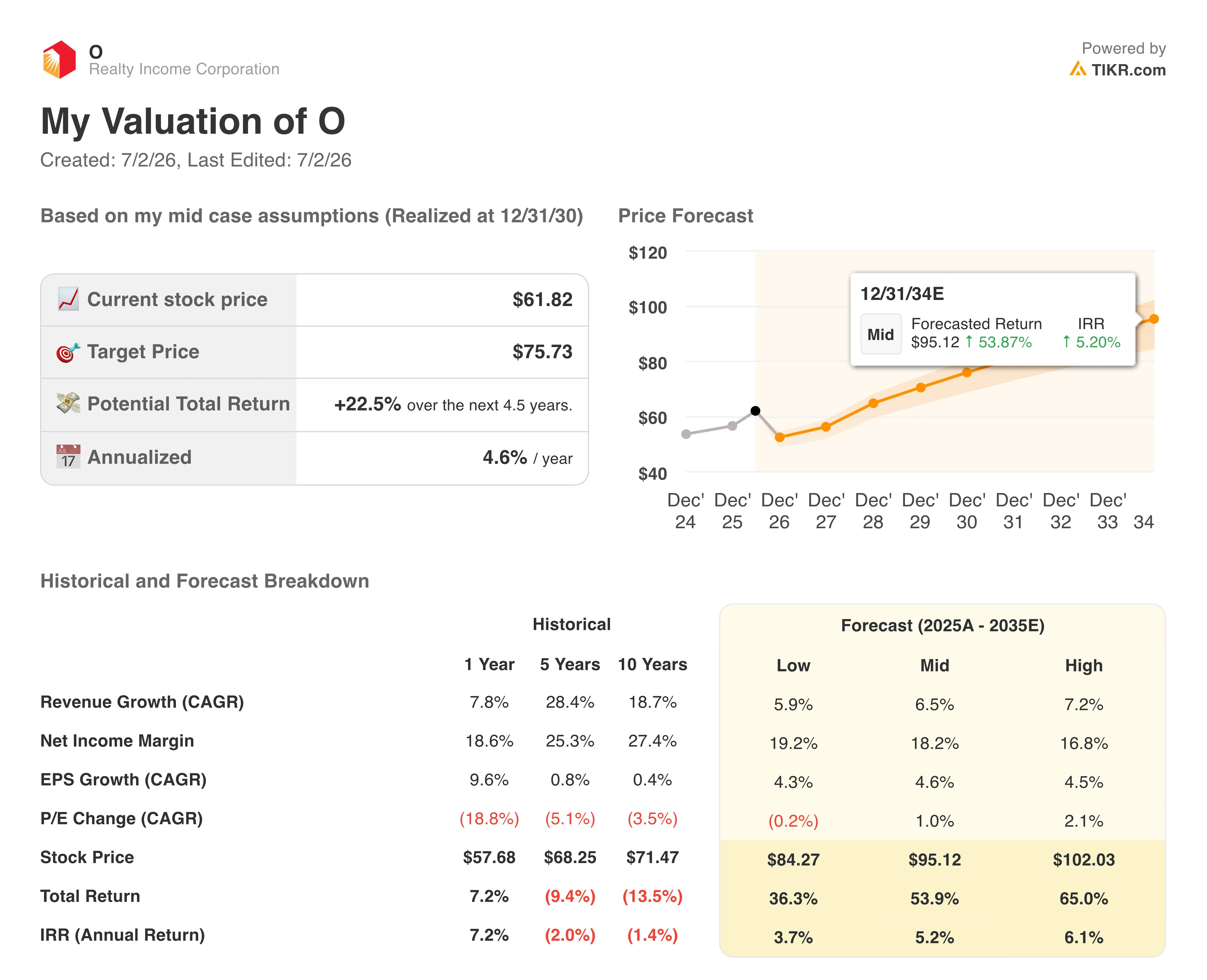 realty income stock valuation model results