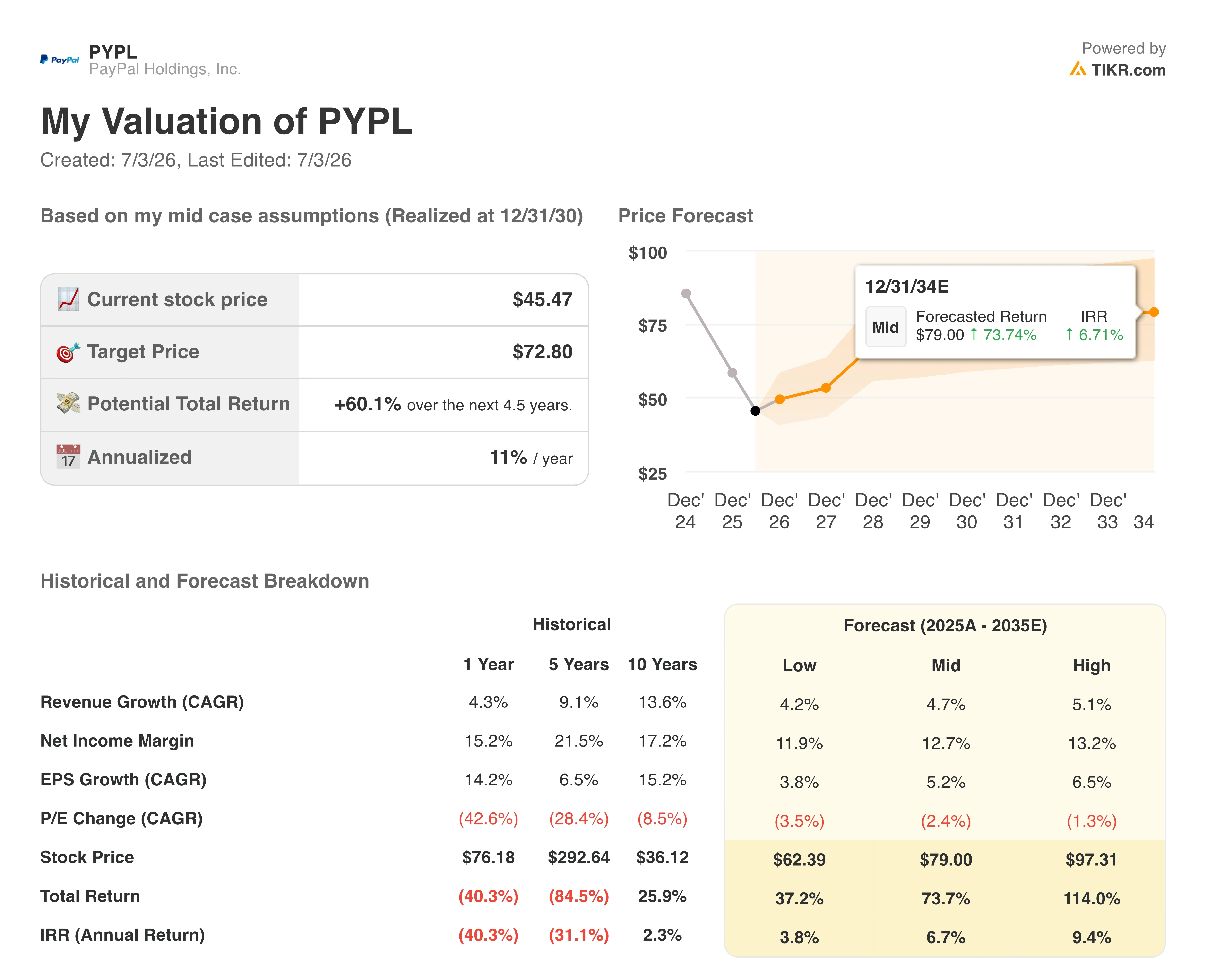 paypal stock valuation model results