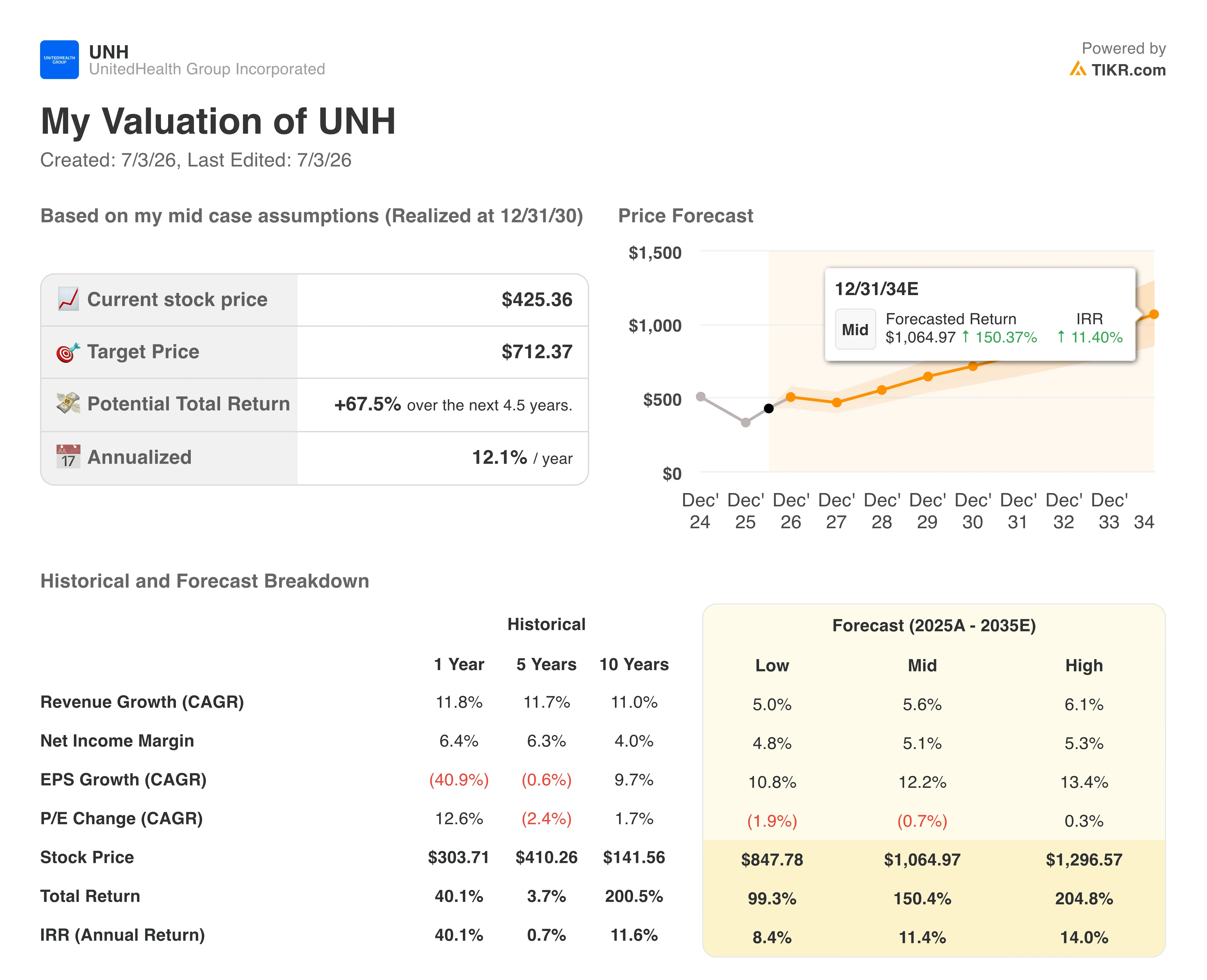 unitedhealth stock valuation model results