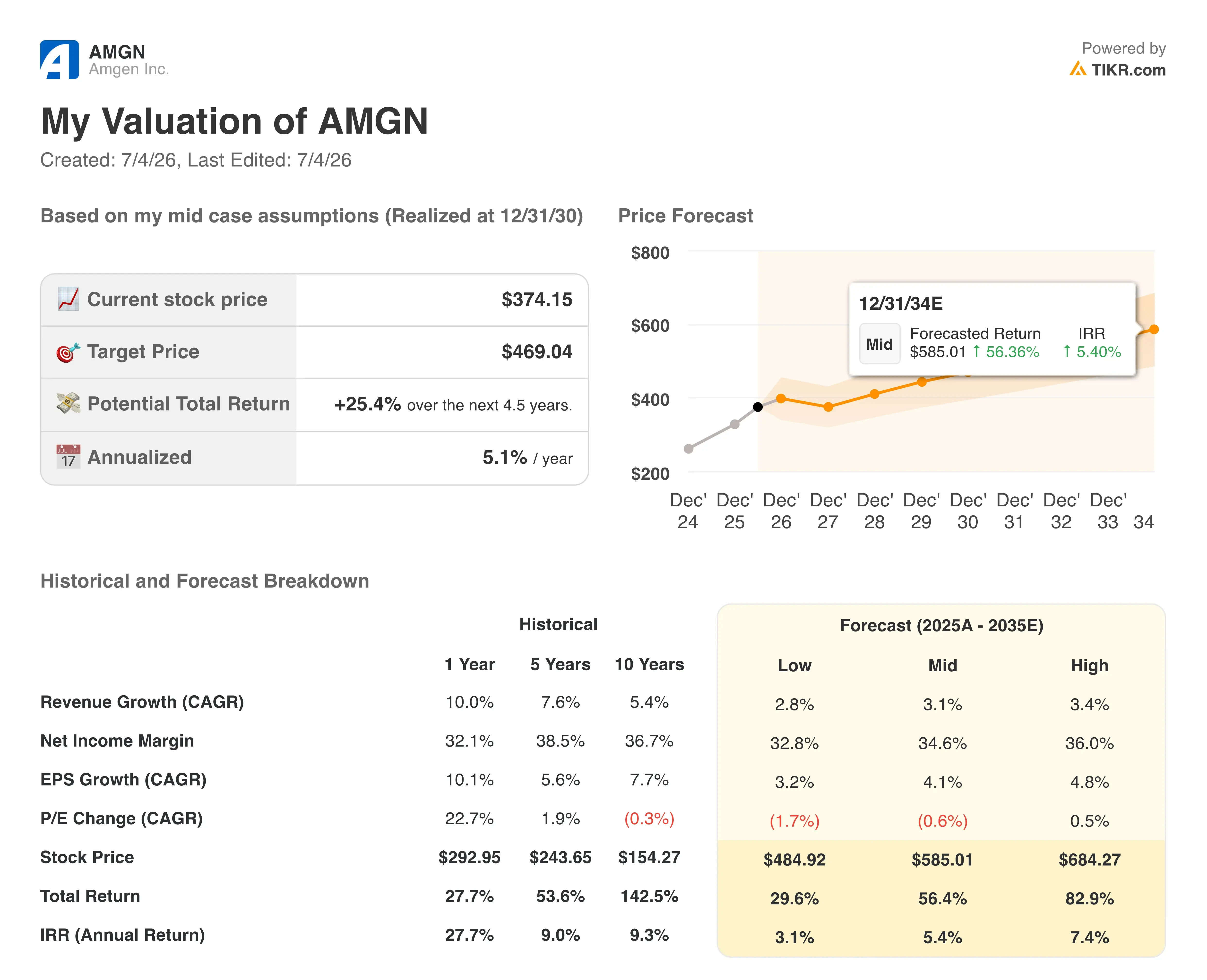 amgen stock valuation model results