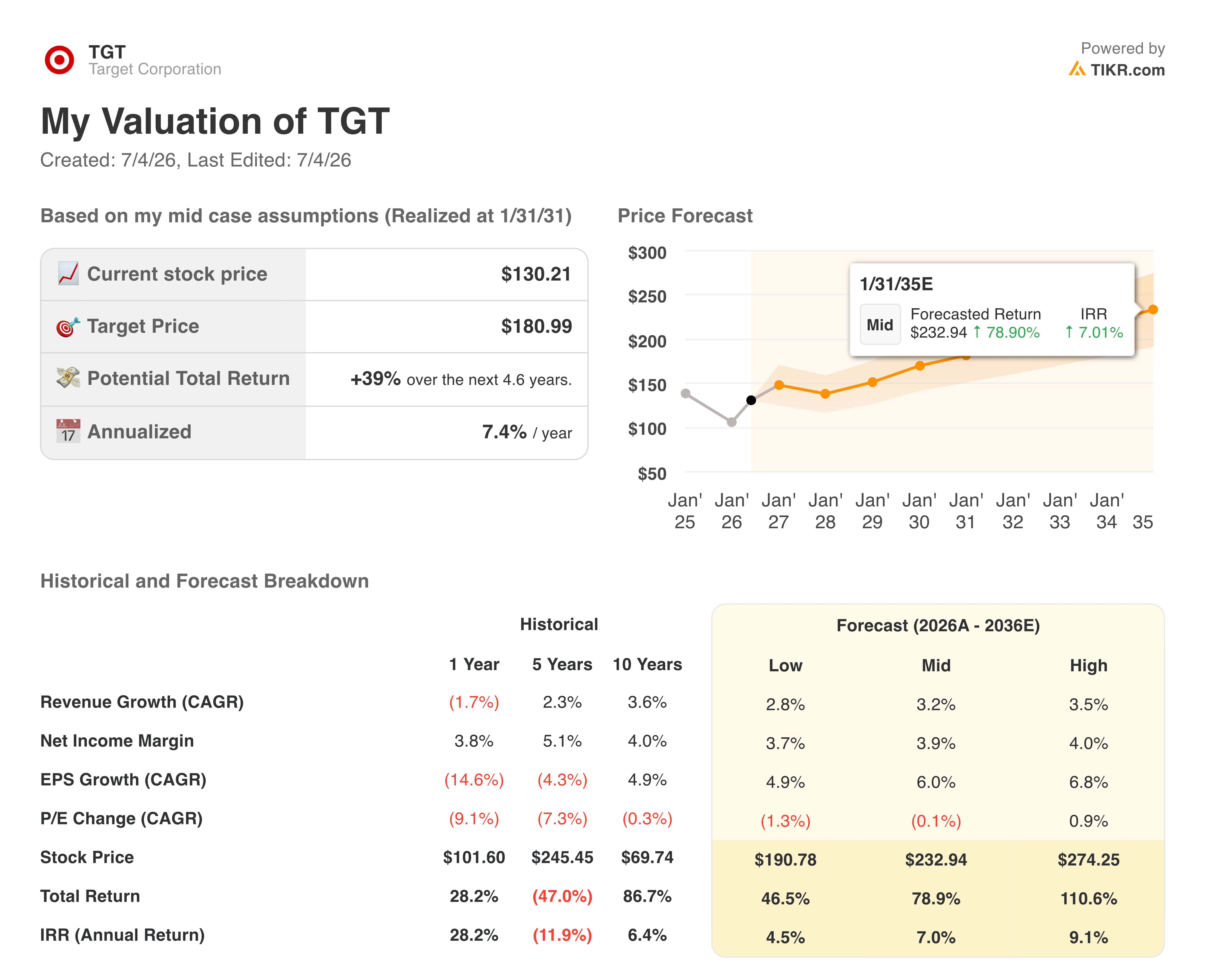 tikr valuation model results