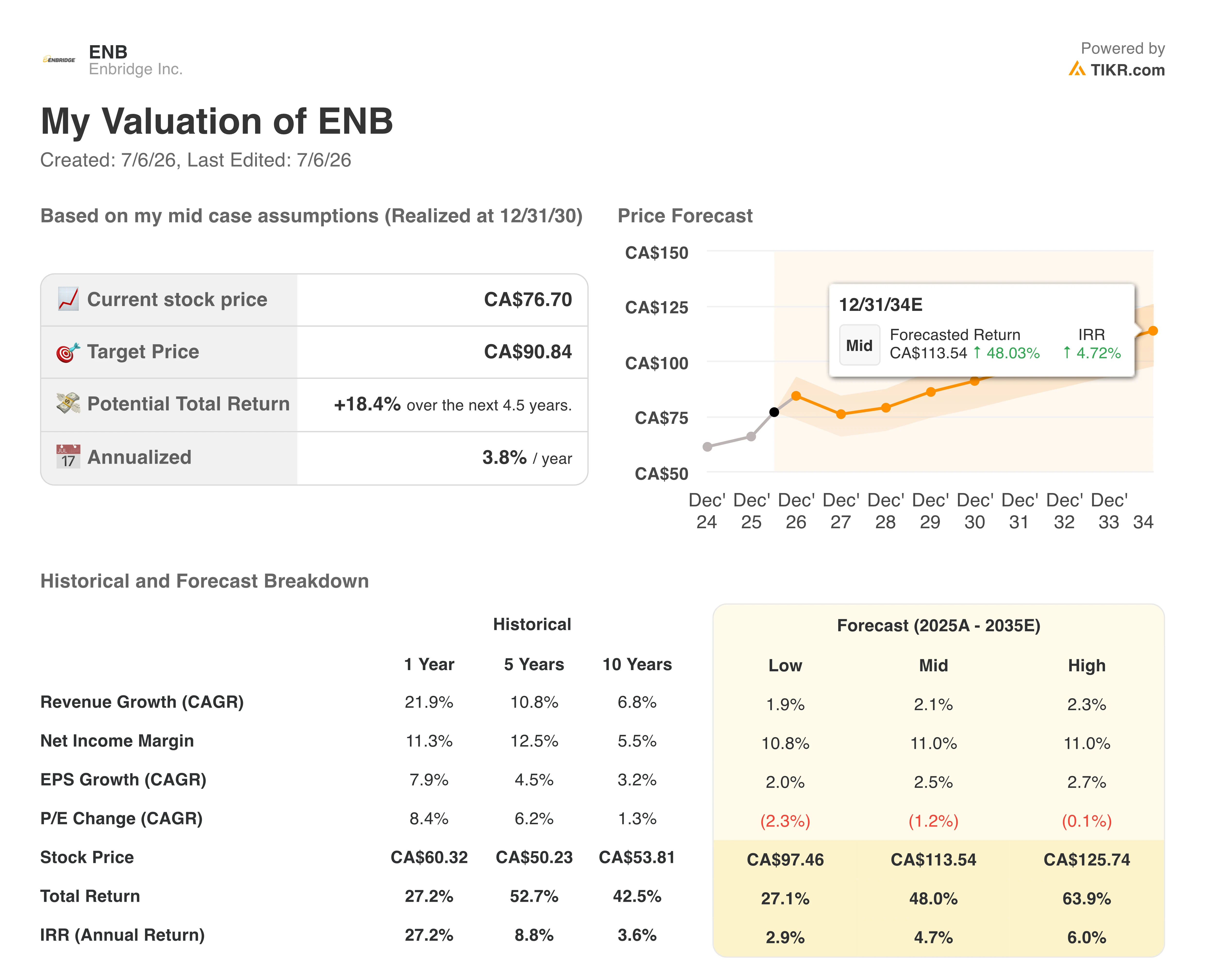 enbridge stock valuation model results