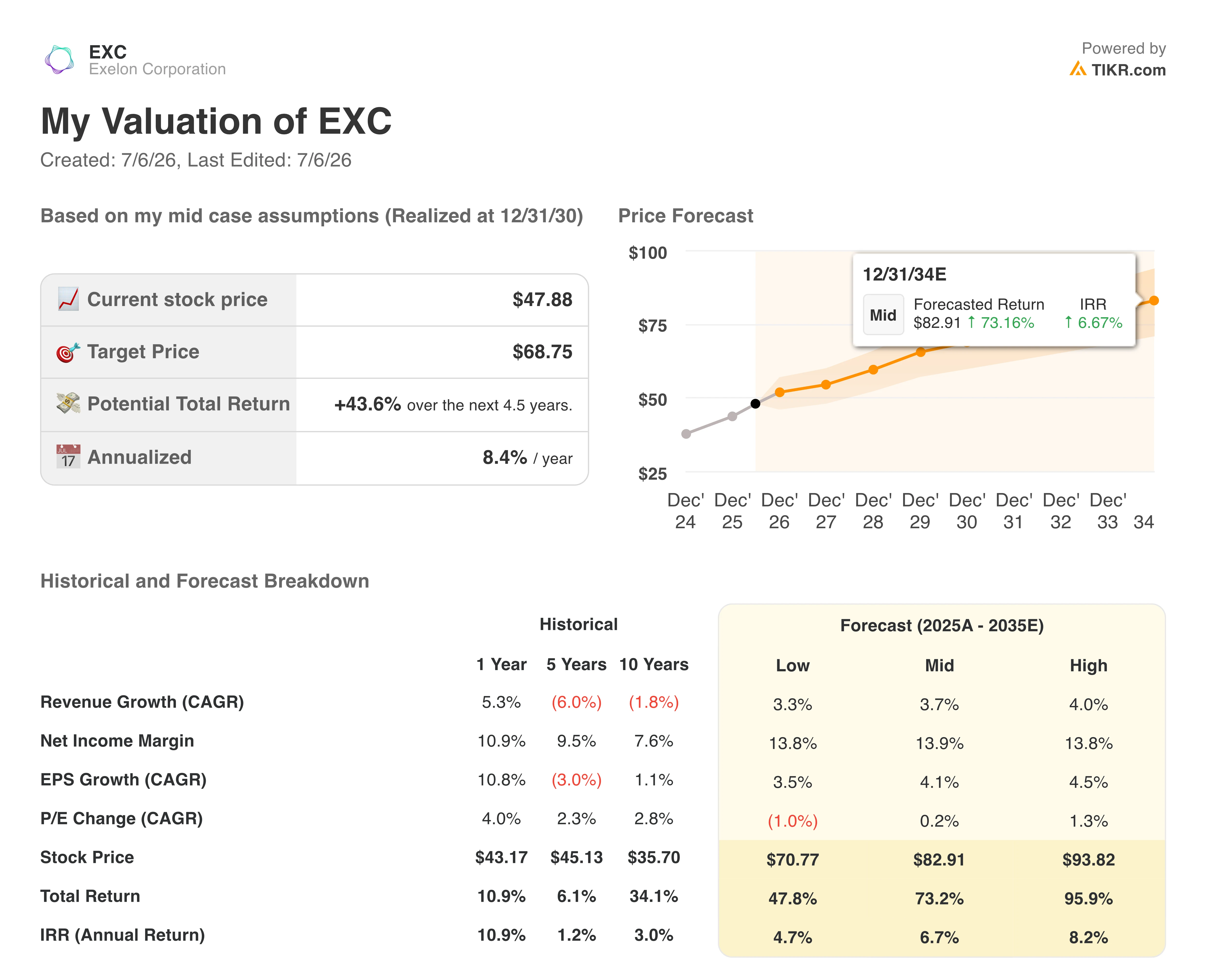 exelon stock valuation model results