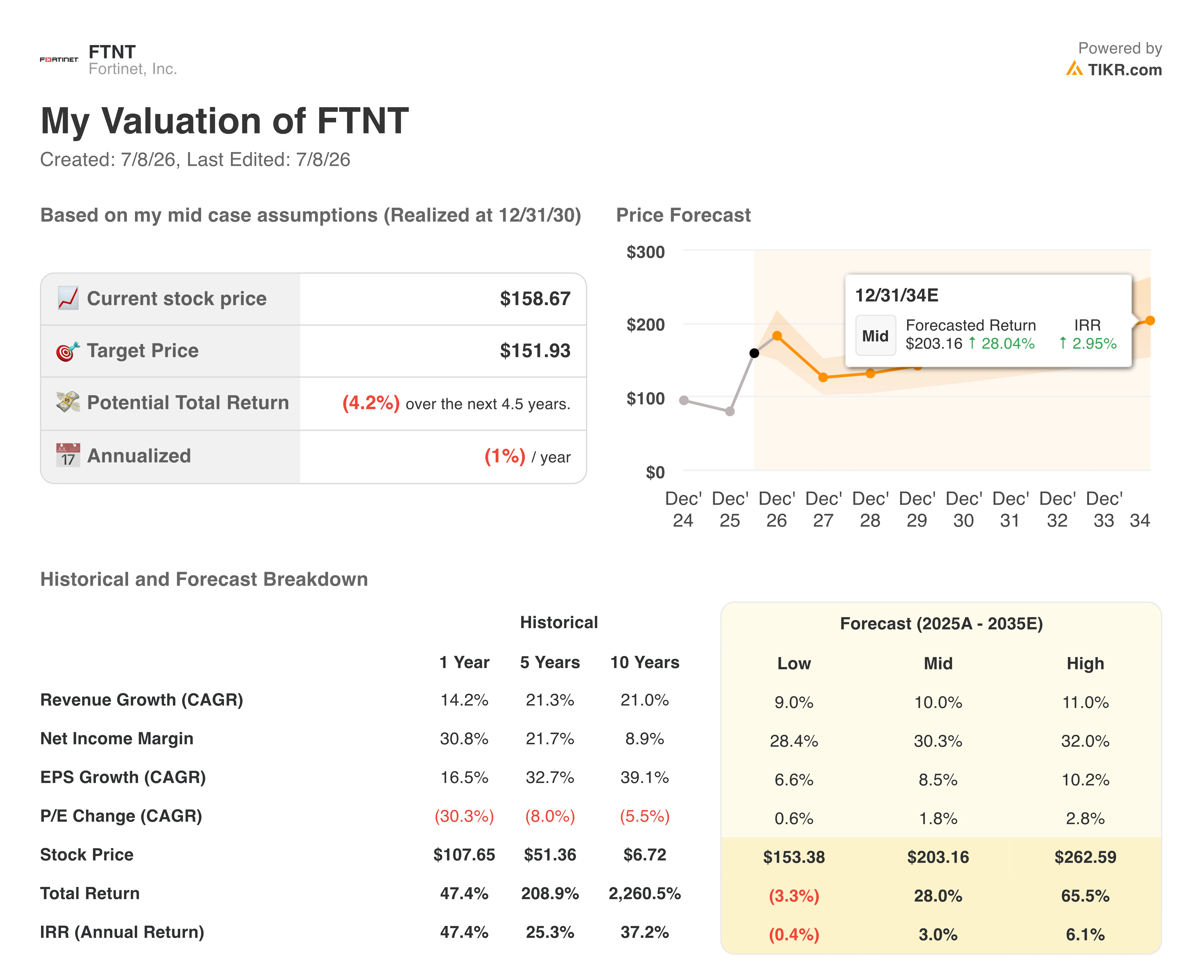 fortinet stock valuation model results