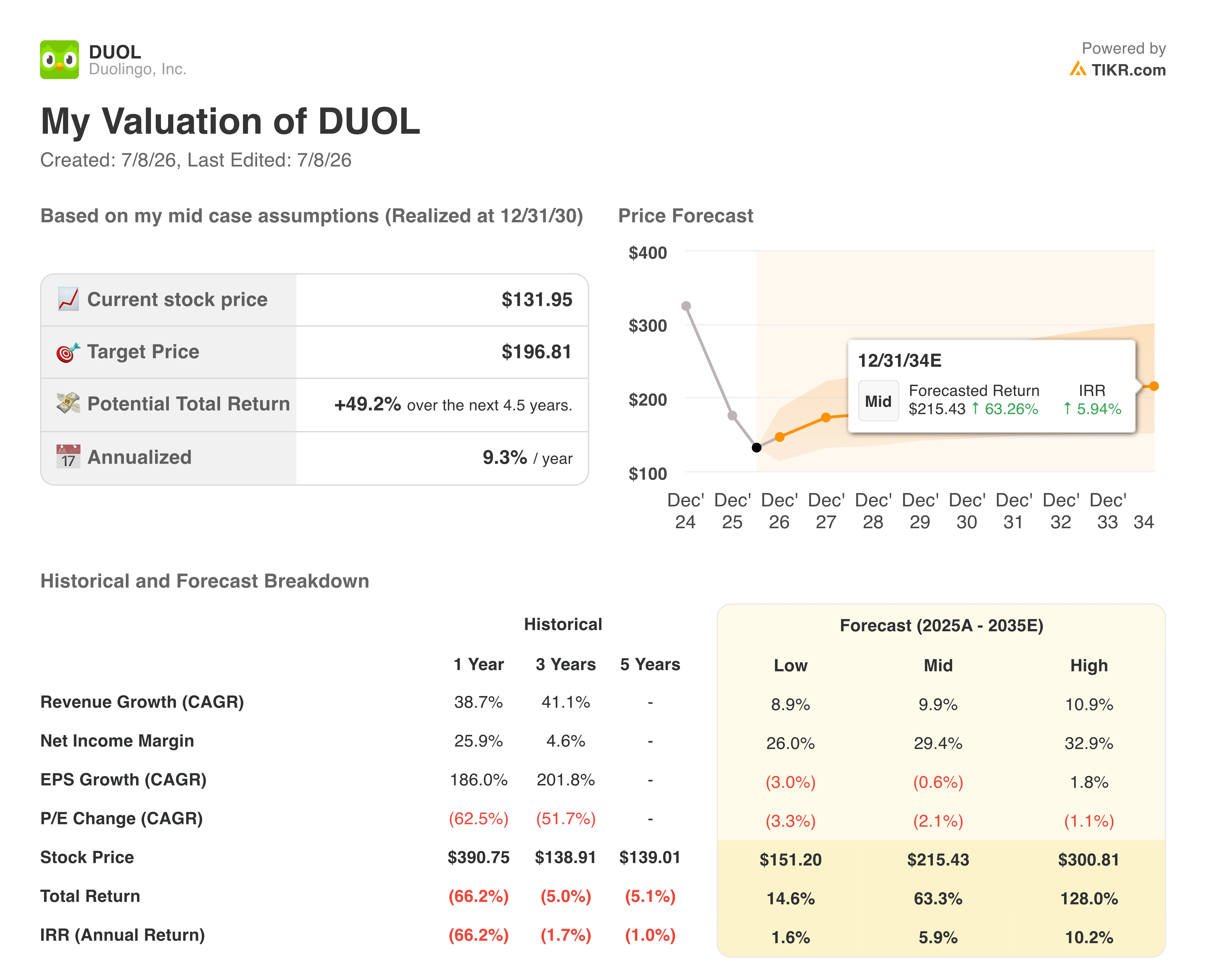 duolingo stock valuation model results