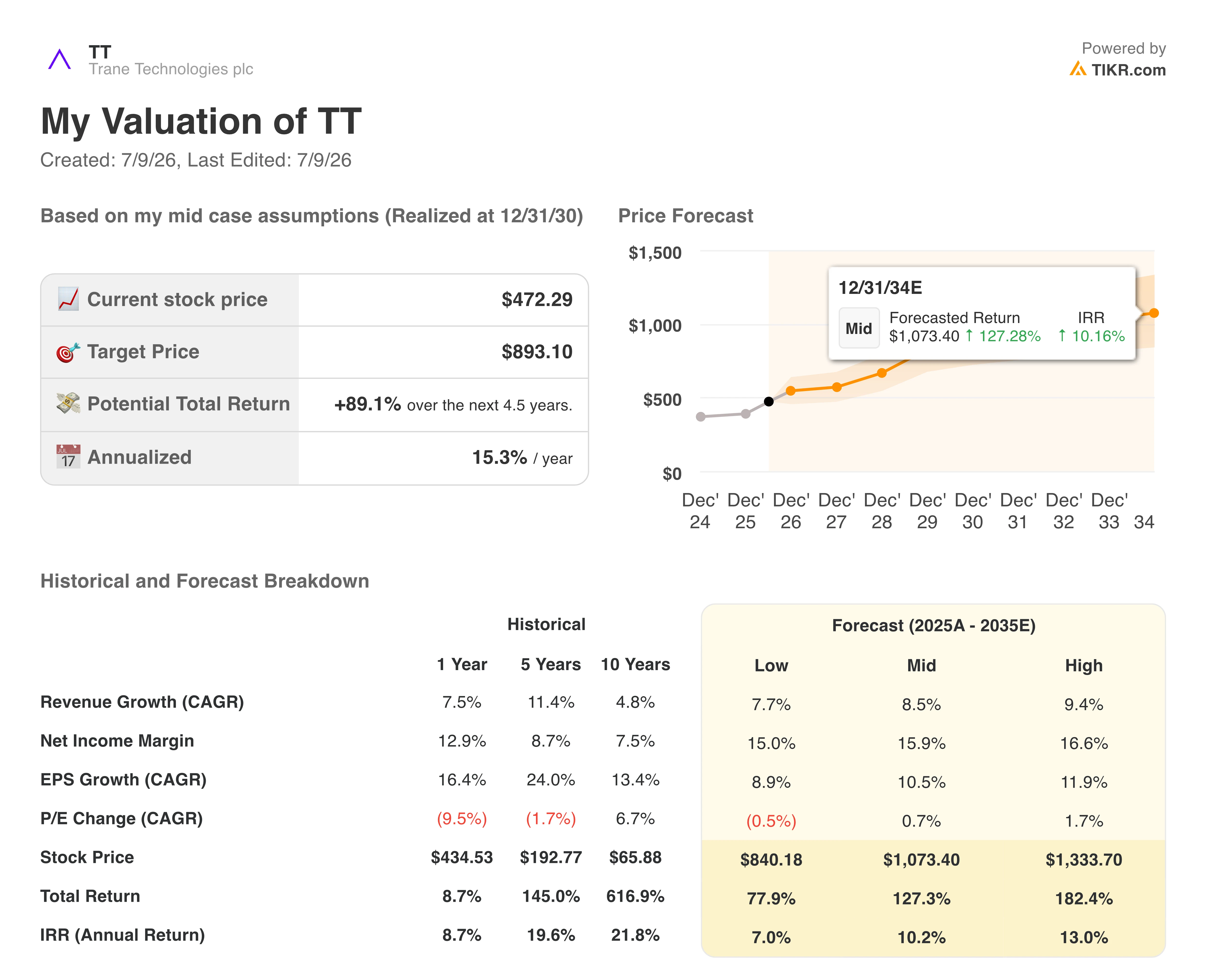 trane technologies stock valuation model results
