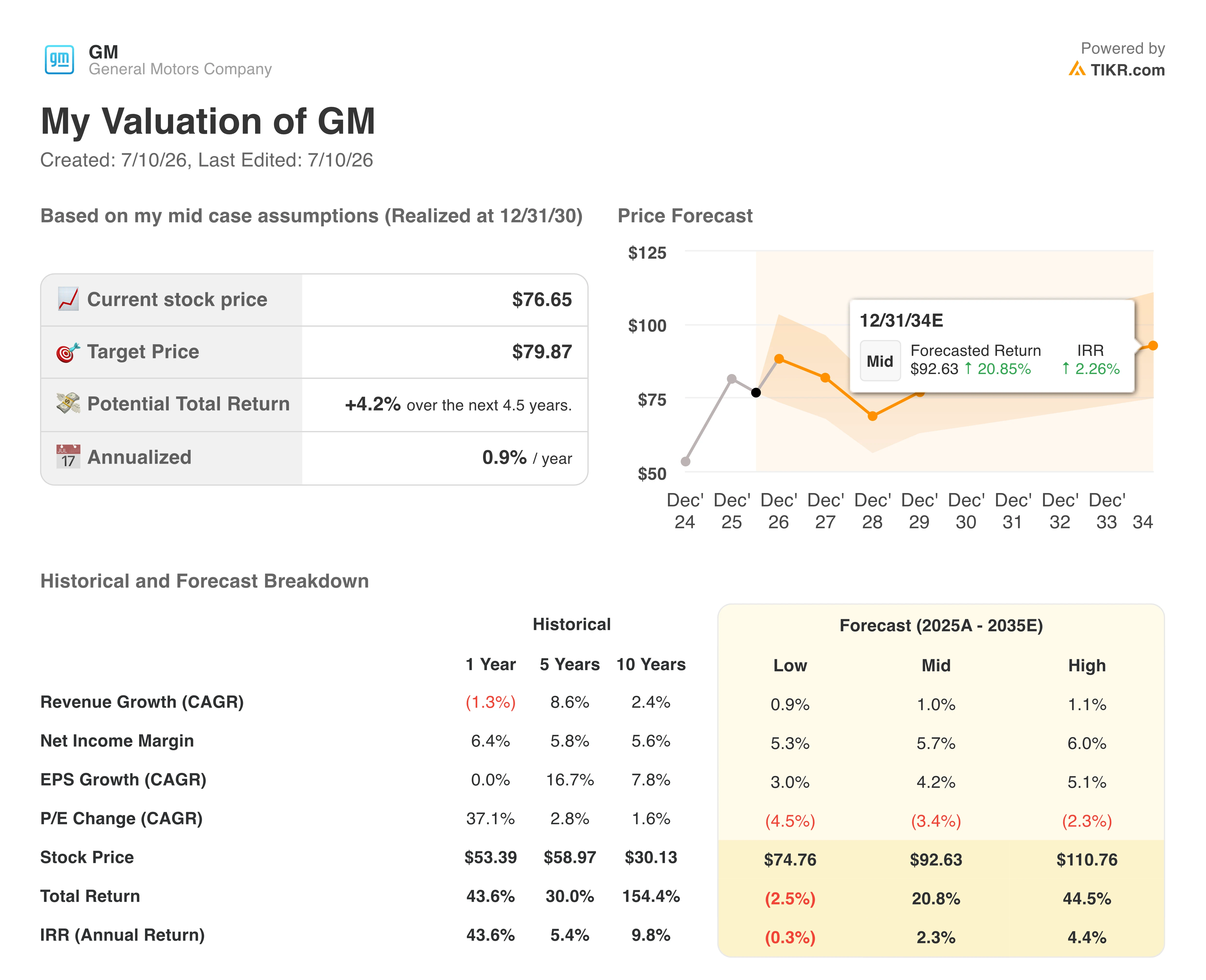 general motors stock valuation model results