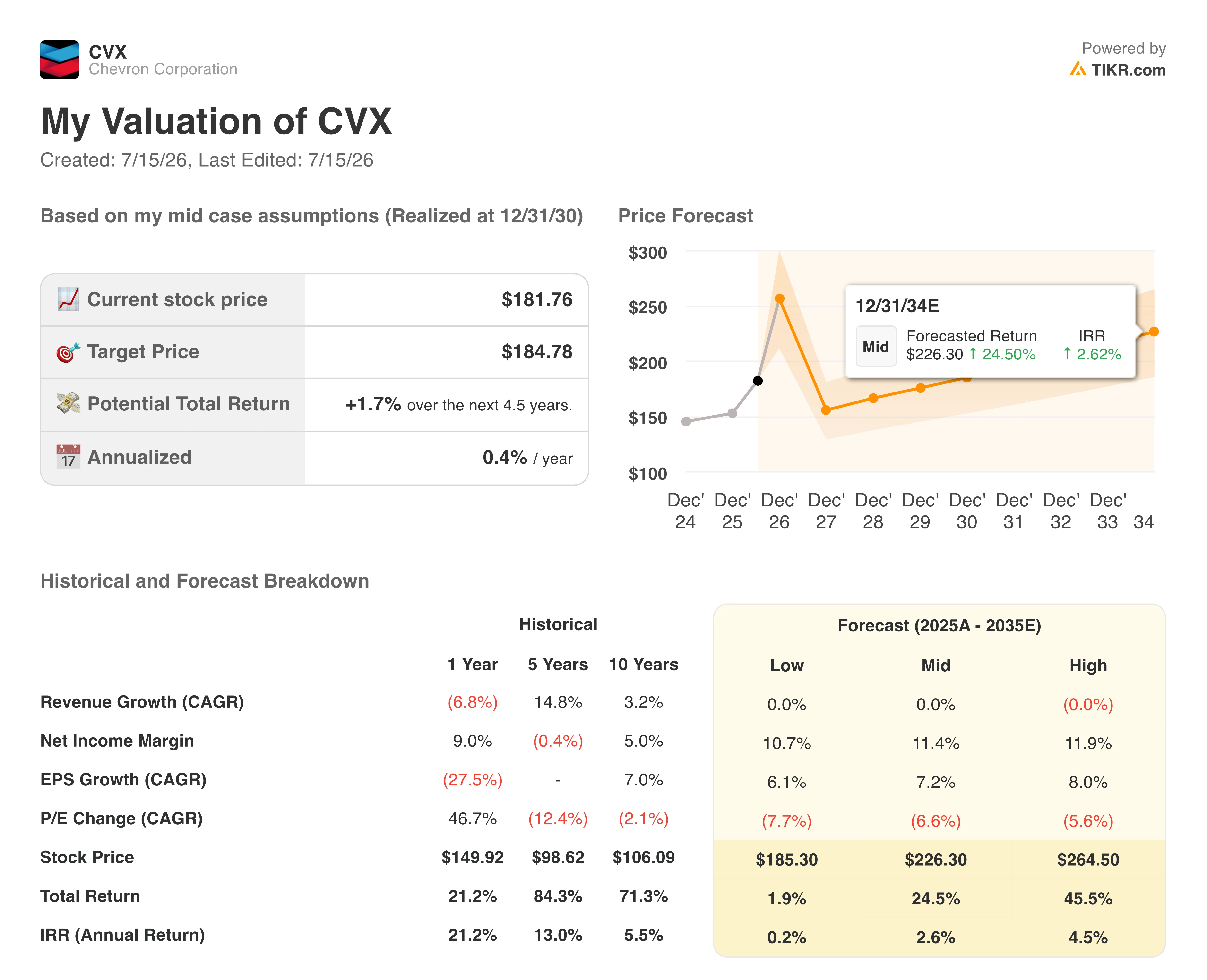 chevron stock valuation model results