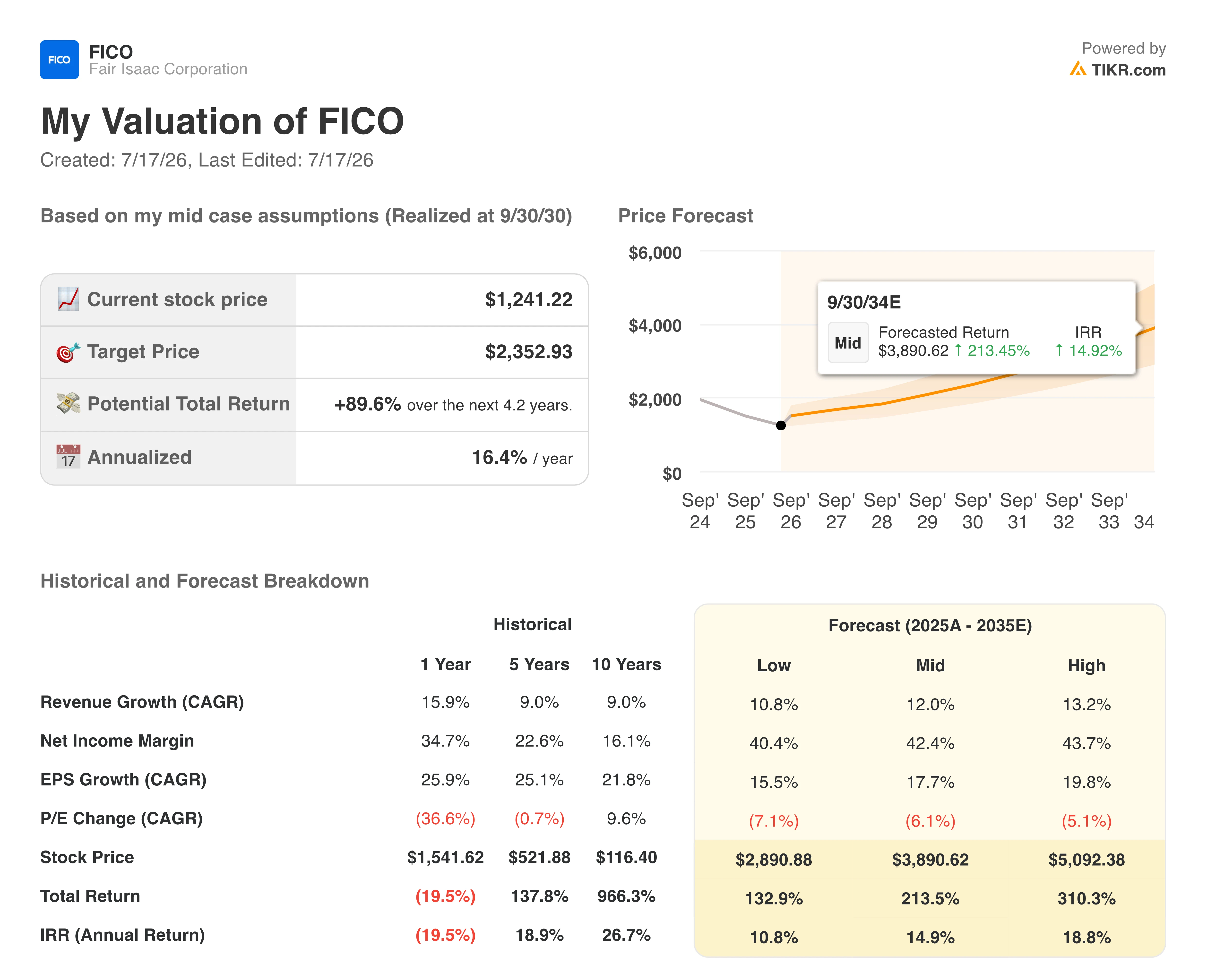 fair isaac stock valuation model results