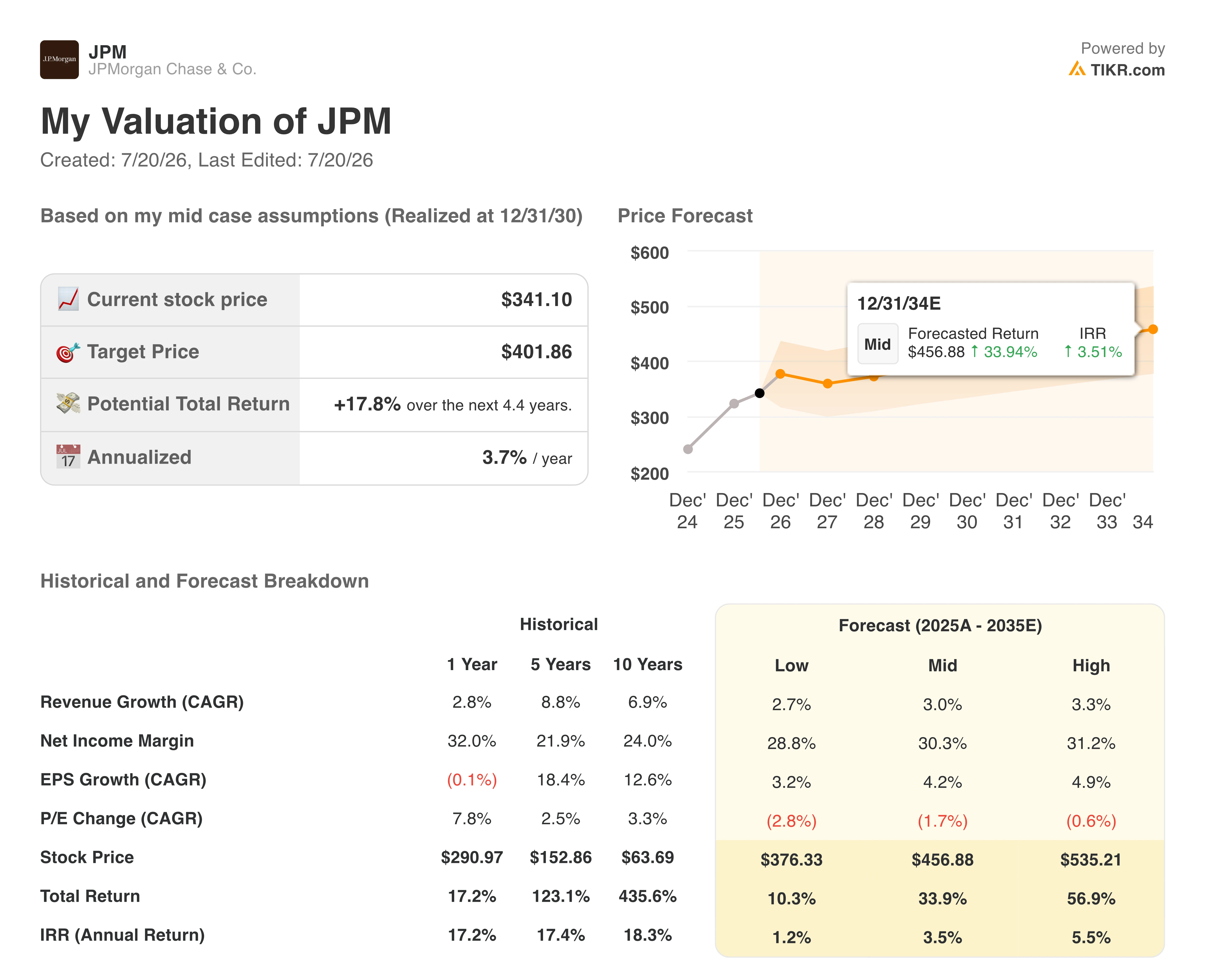 tikr valuation model results