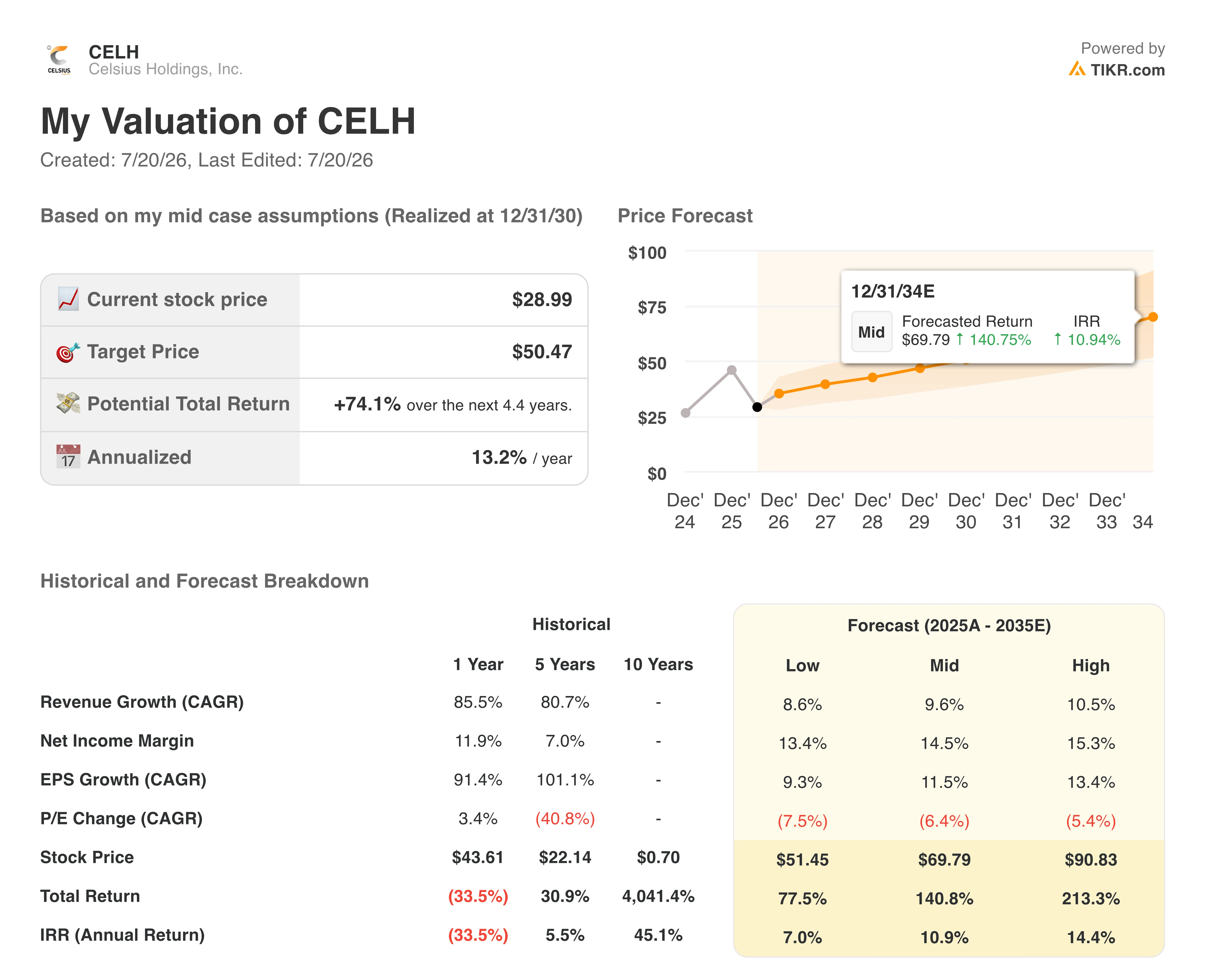celsius stock valuation model results