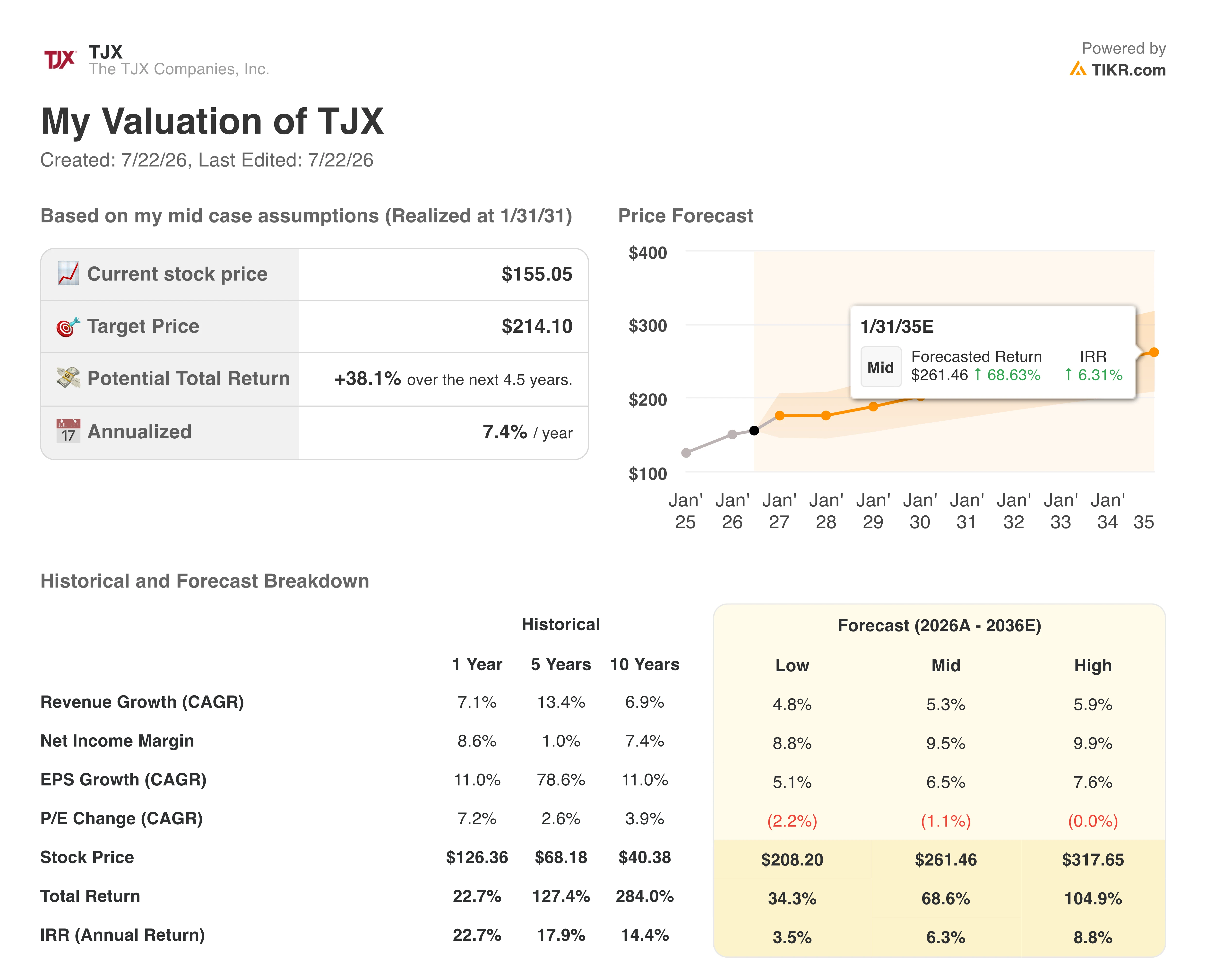 tjx stock valuation model results