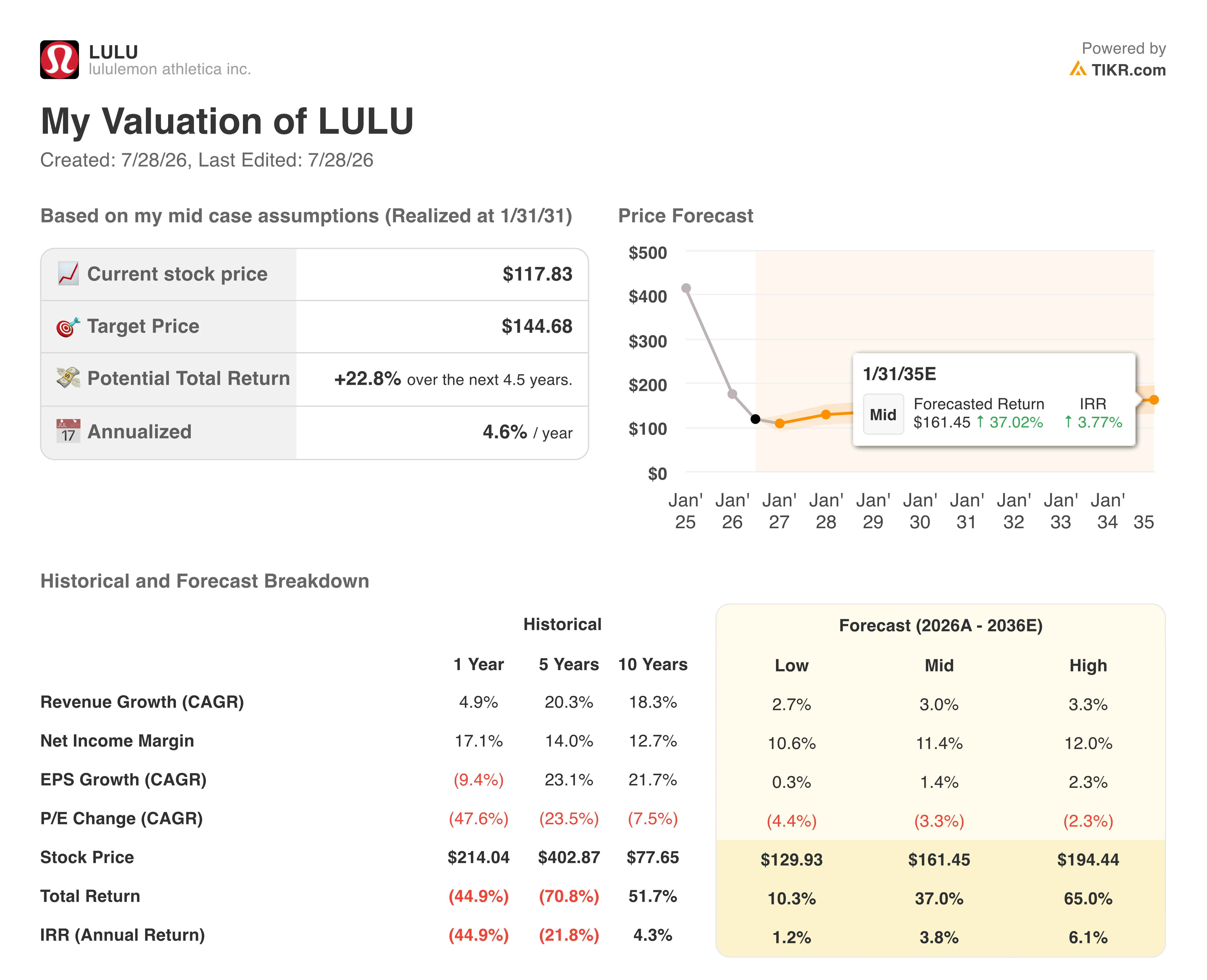 lululemon stock valuation model results