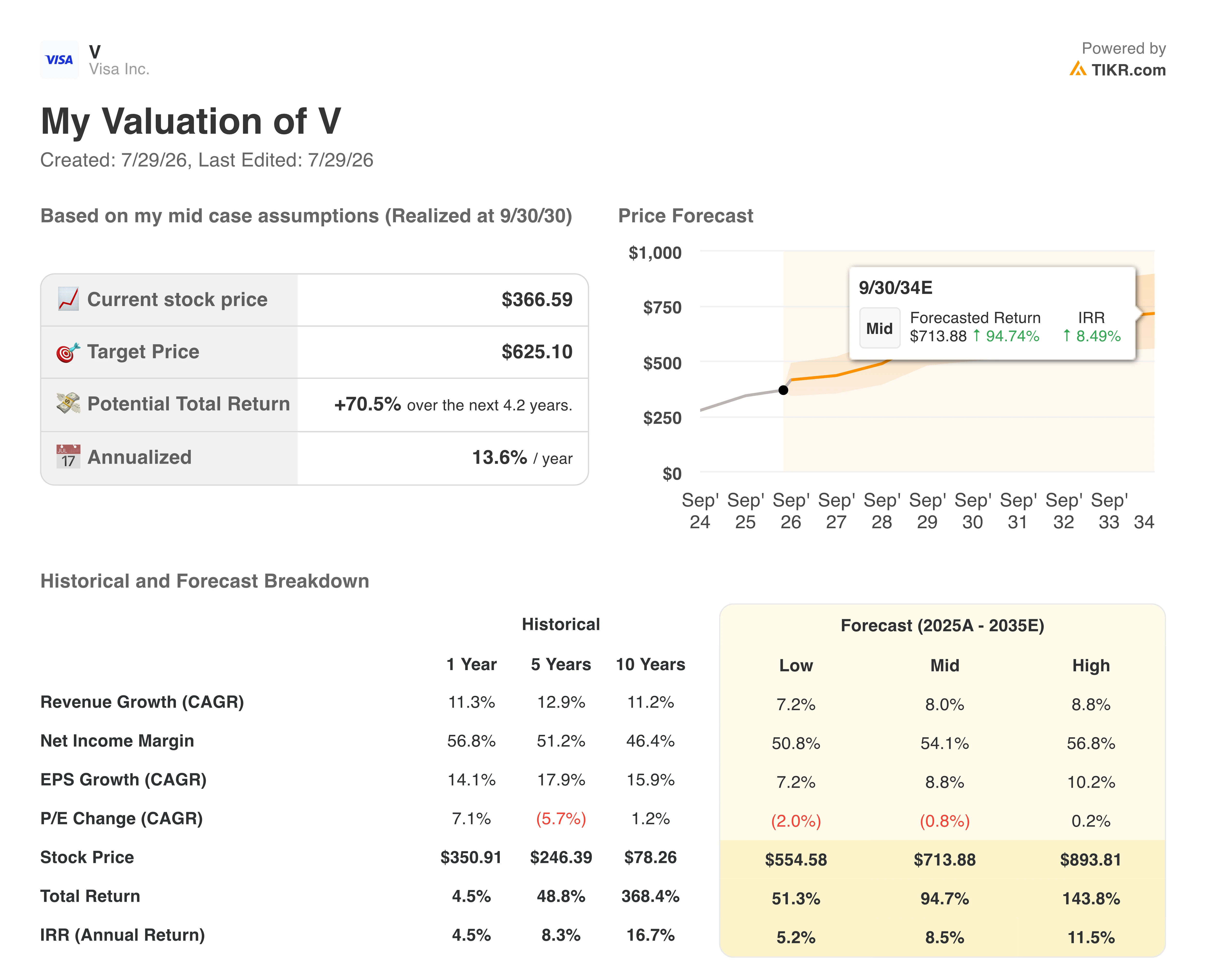 visa stock valuation model results