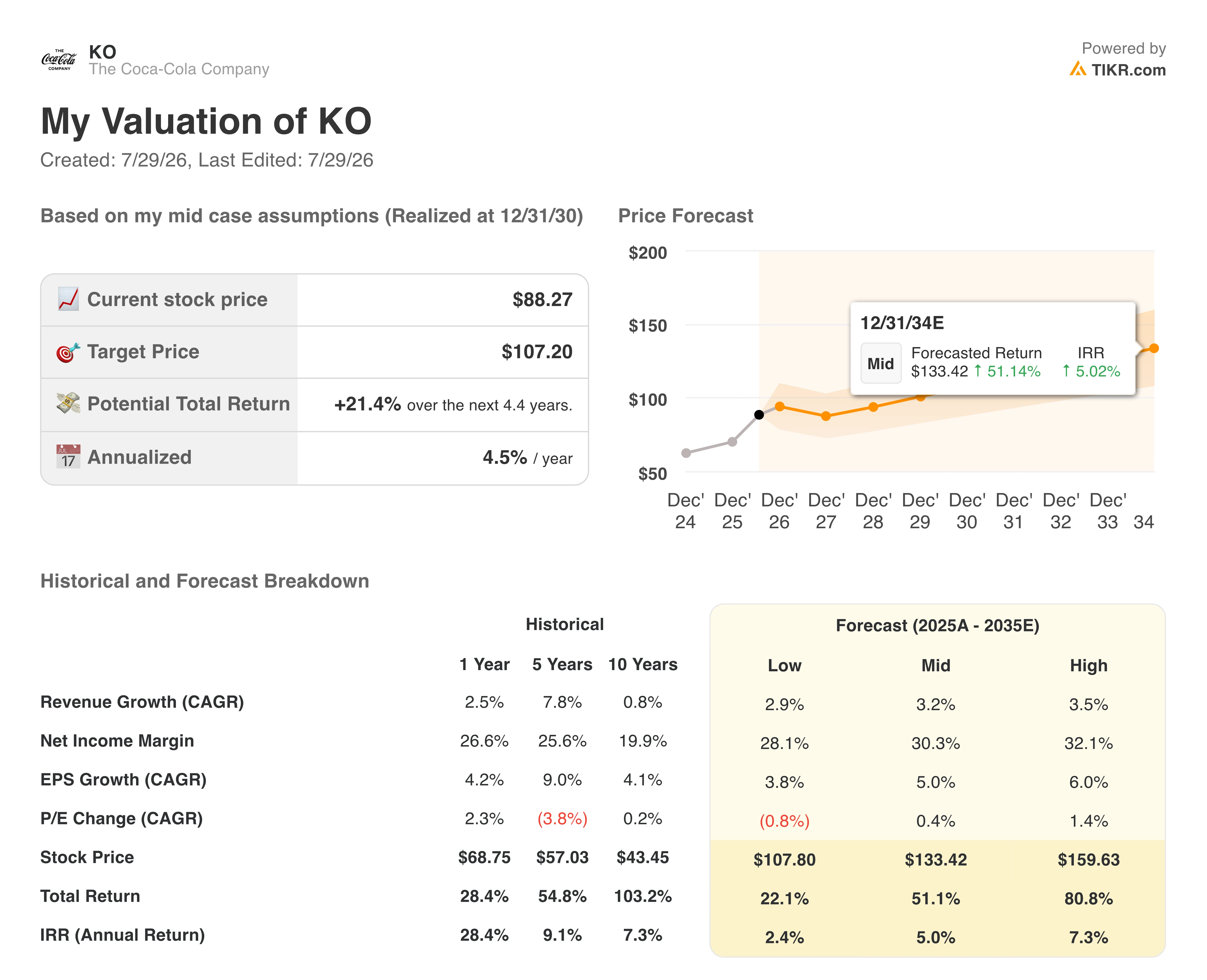 coca-cola stock valuation model results
